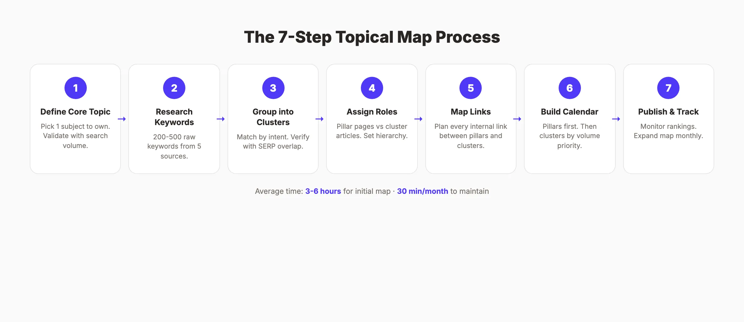 The 7-step topical map process for SEO