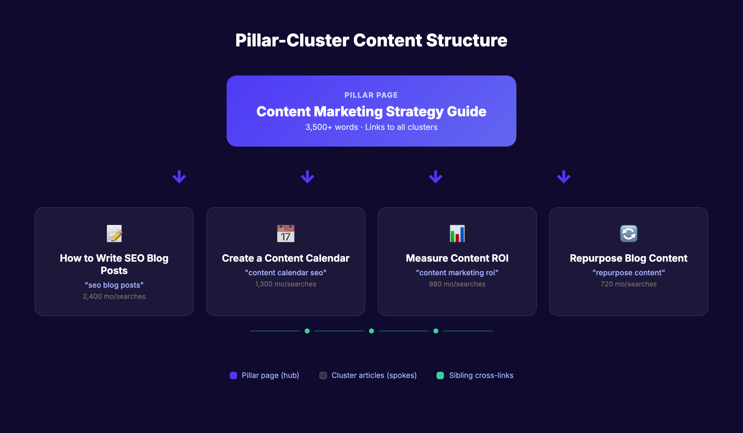 Pillar-cluster content structure diagram showing hub and spoke linking