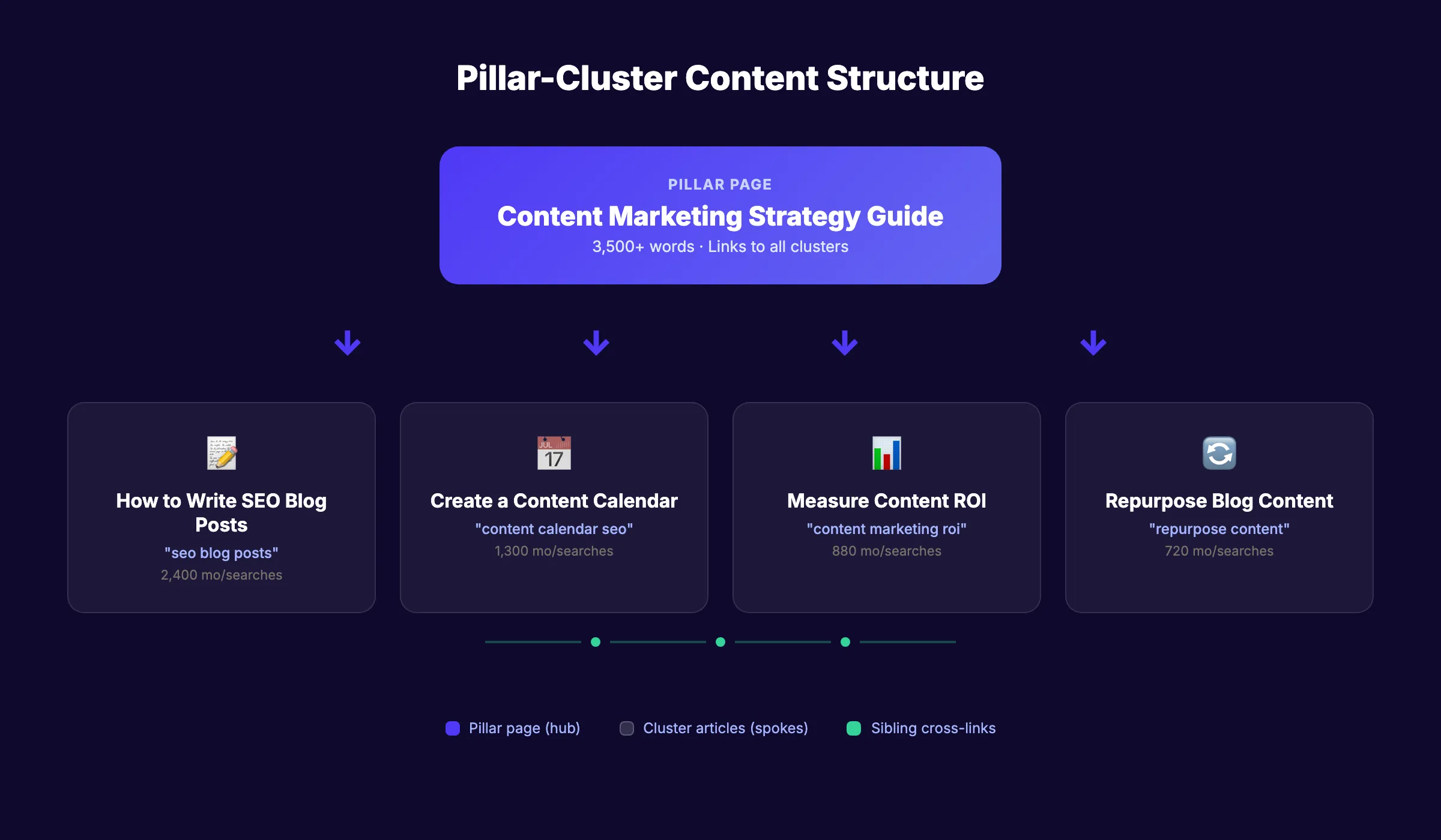 Pillar-cluster content structure diagram showing hub and spoke linking