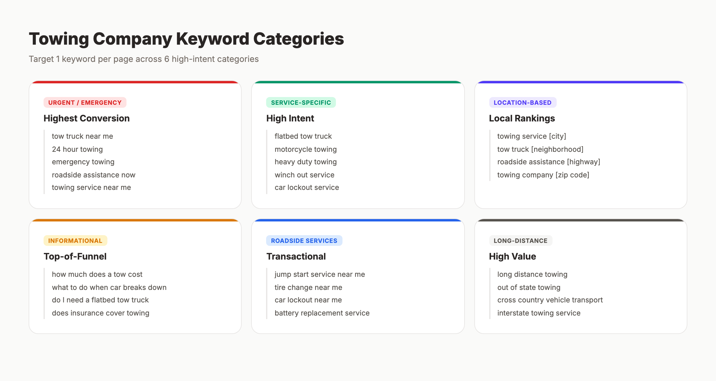 Towing company keyword categories showing emergency, service-specific, location, and informational search types