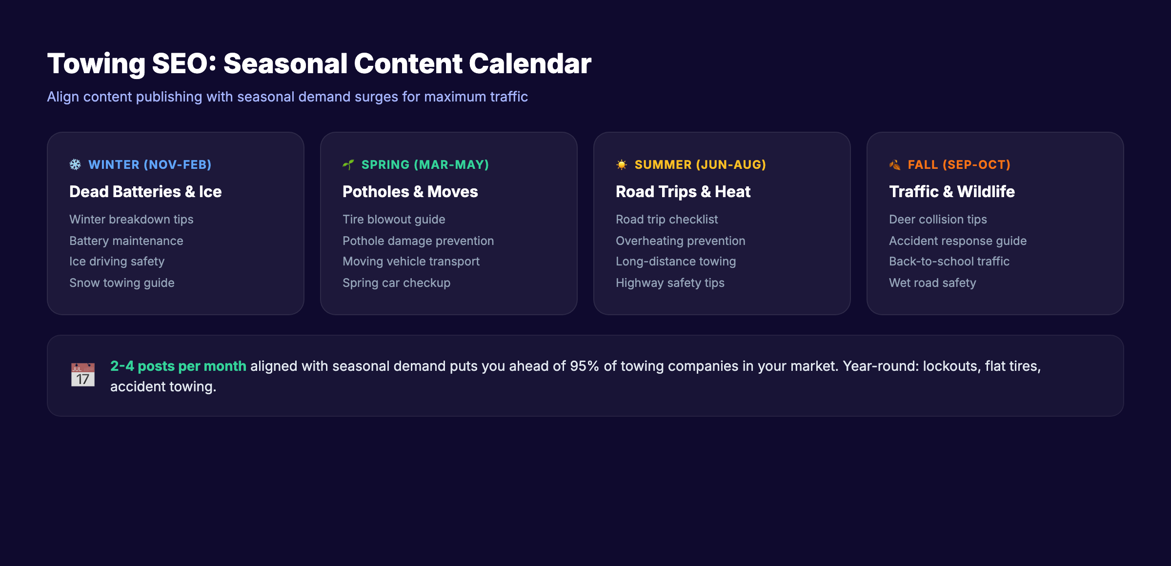 Towing company seasonal content calendar showing demand drivers and blog topics by quarter
