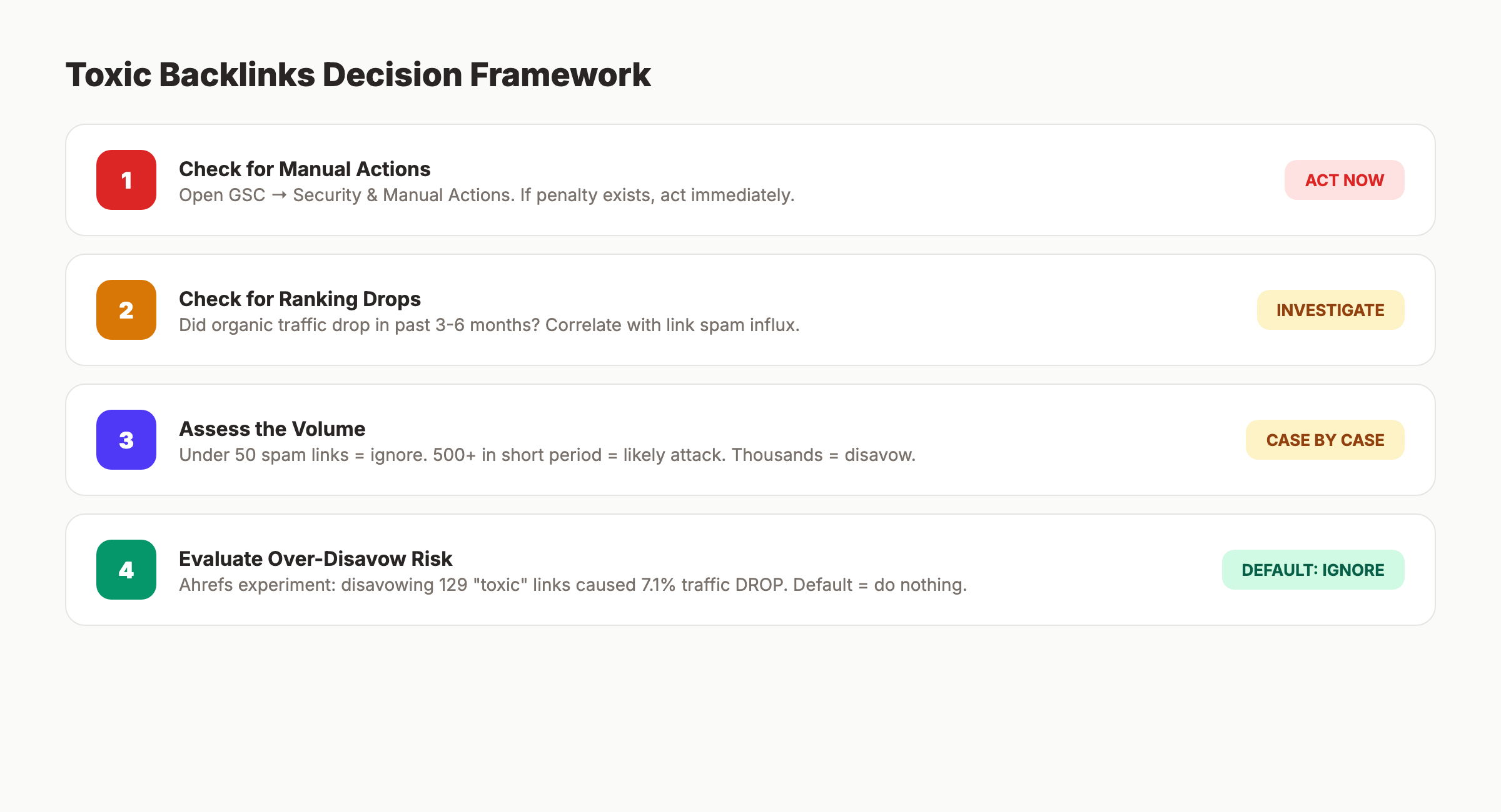 Toxic backlinks decision framework with 4 steps from checking manual actions to evaluating over-disavow risk