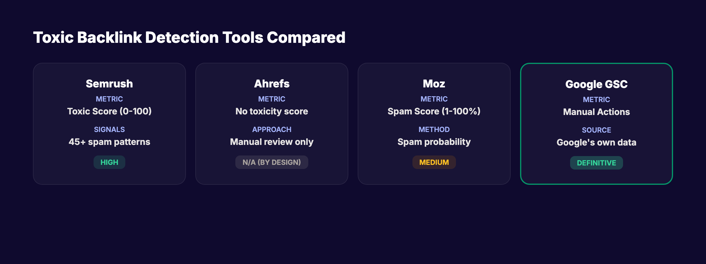 Toxic backlink detection tools compared showing Semrush, Ahrefs, Moz, and Google Search Console