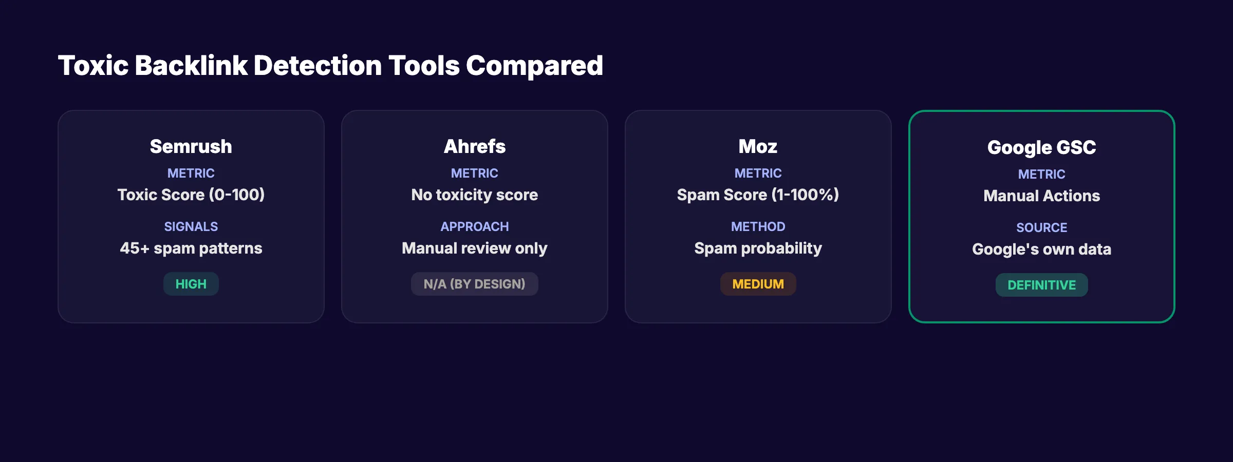 Toxic backlink detection tools compared showing Semrush, Ahrefs, Moz, and Google Search Console