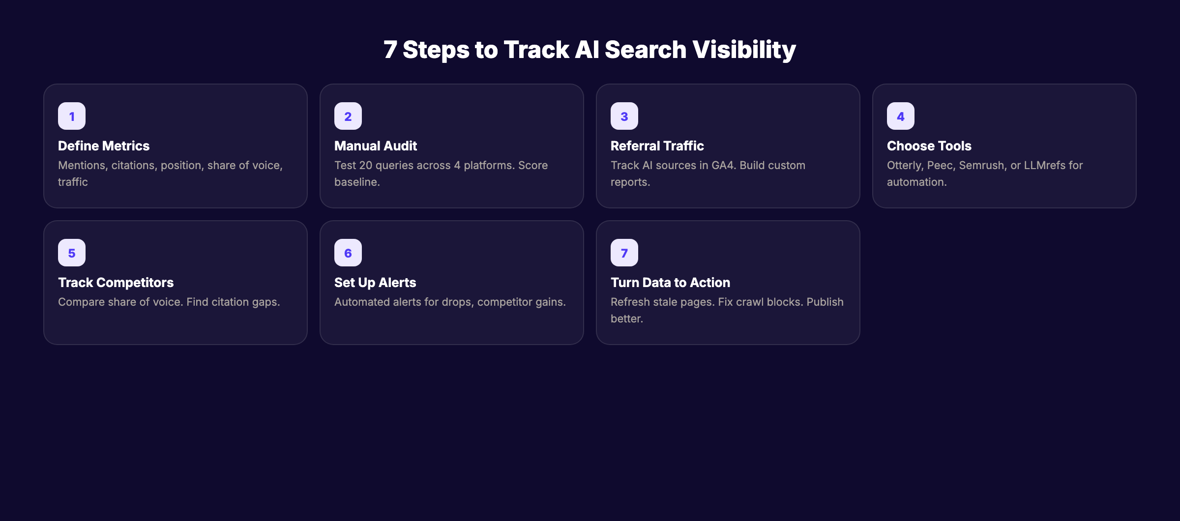 7 steps to track AI search visibility