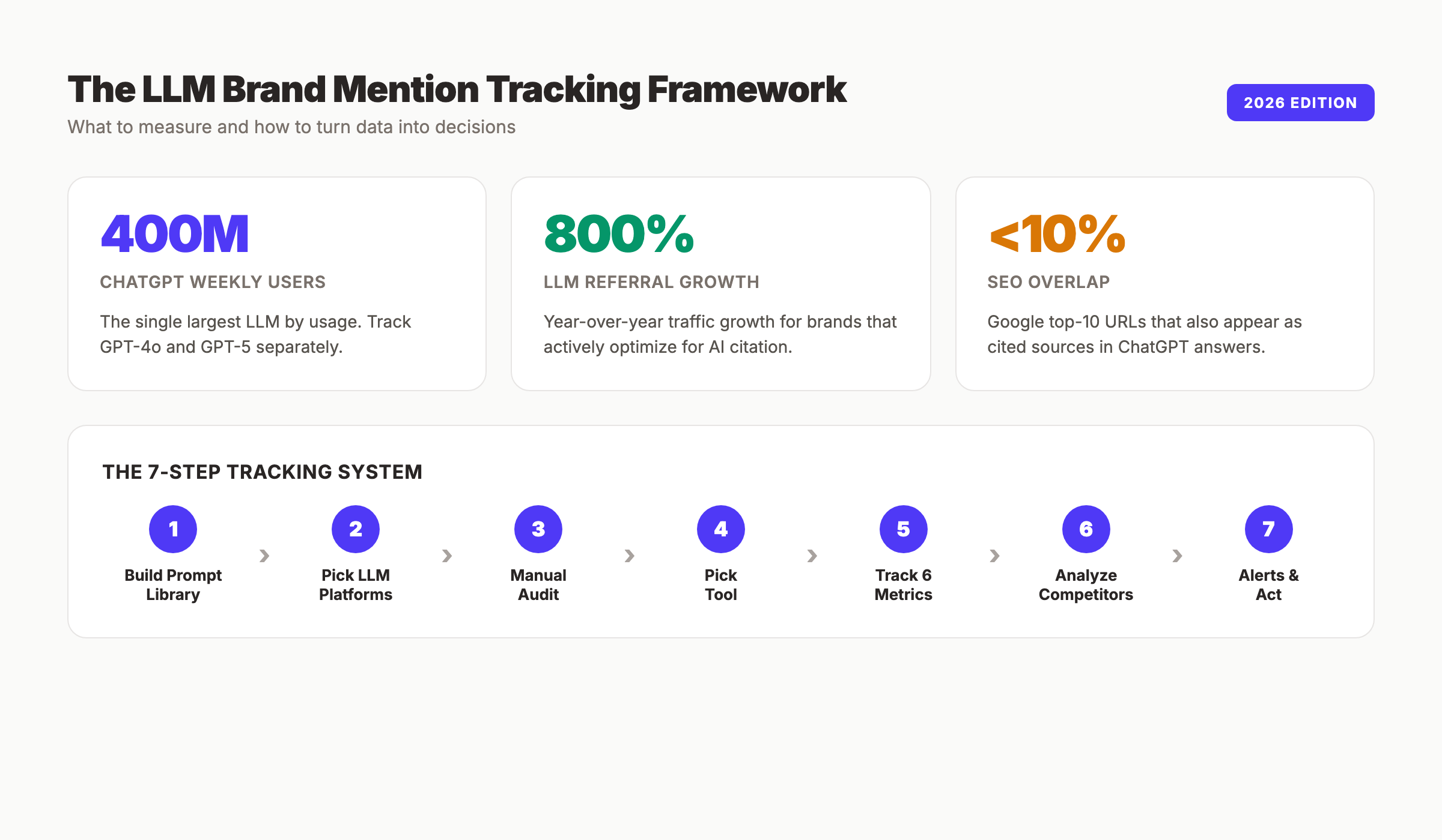 How to track LLM brand mentions across ChatGPT Claude and Perplexity