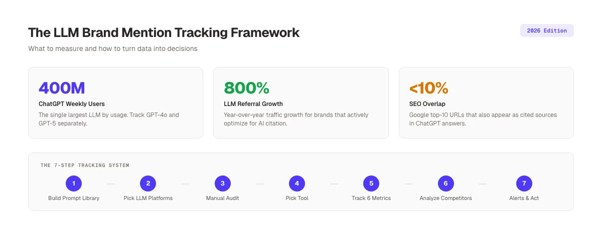How to track LLM brand mentions across ChatGPT Claude and Perplexity
