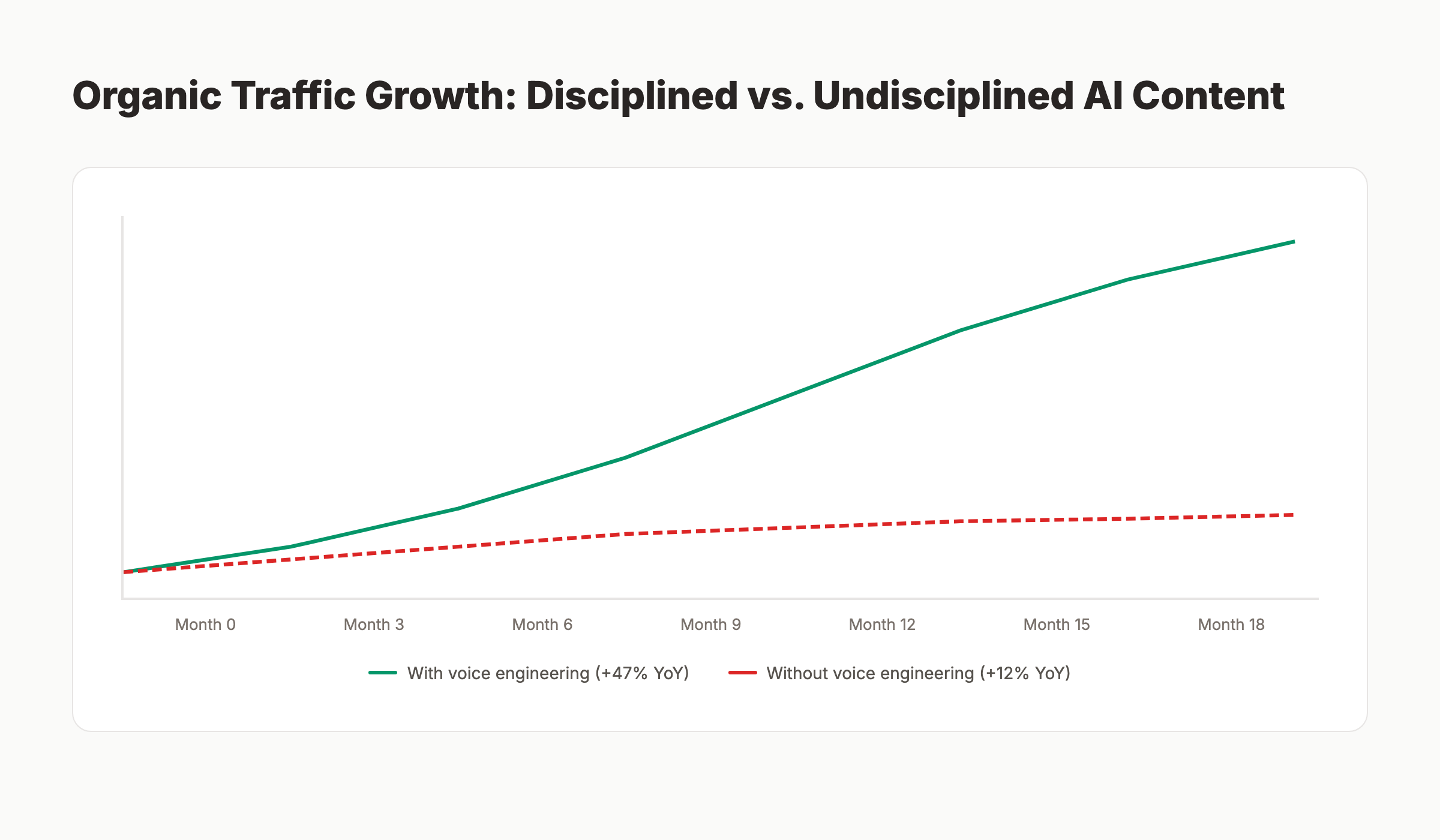 Train AI brand voice SEO compounding growth chart showing organic traffic growth over 18 months for disciplined versus undisciplined AI content teams
