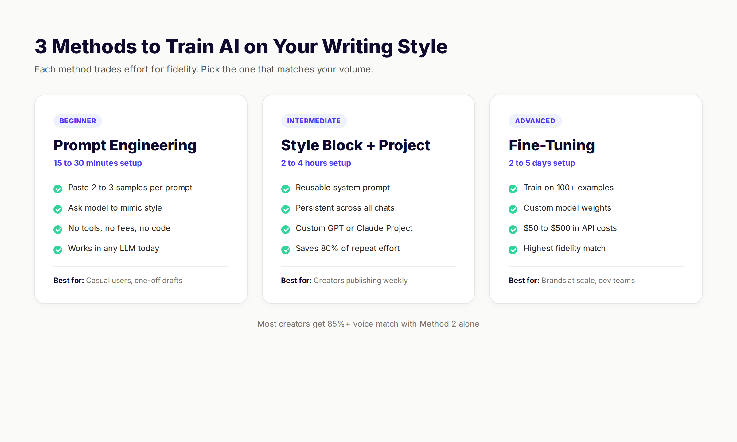 3 methods to train AI on your writing style compared