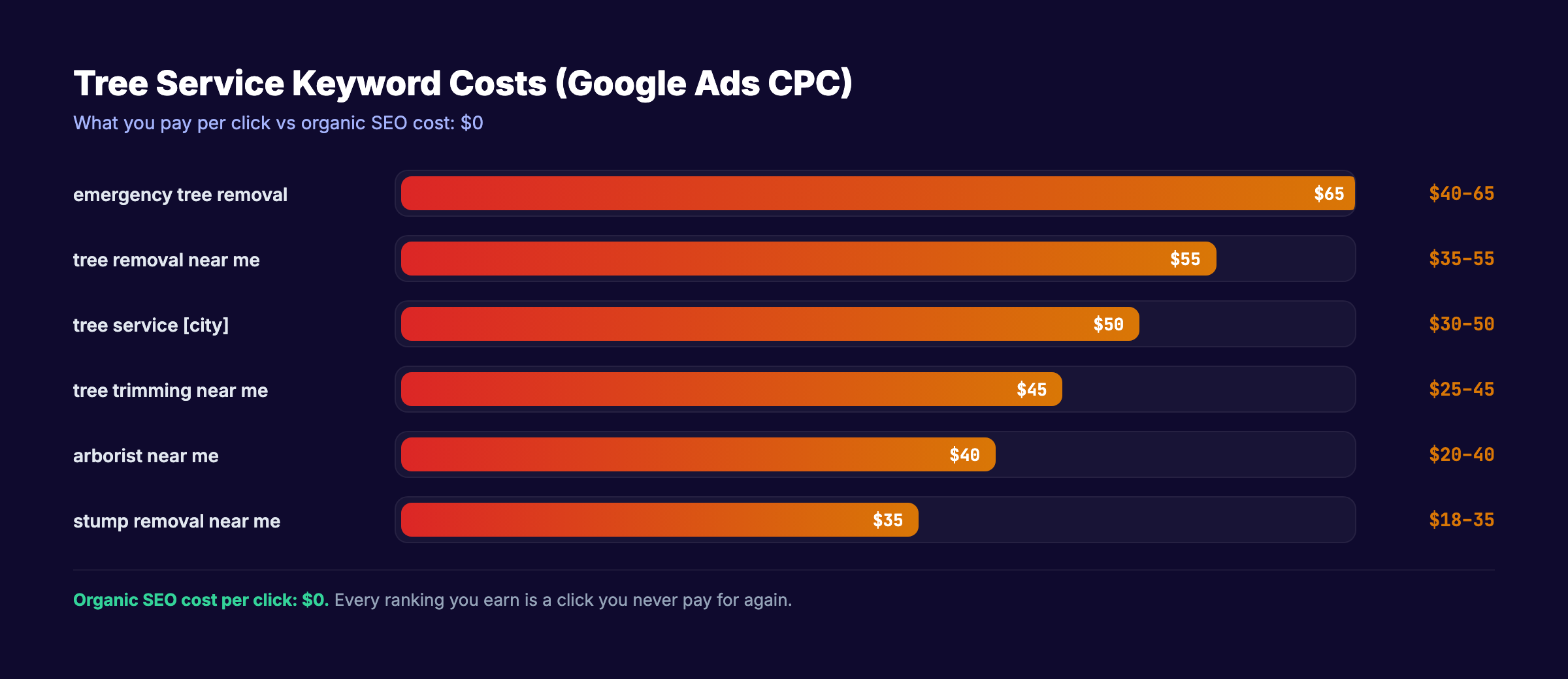 Tree service keyword CPC comparison showing costs from $18 to $65 per click