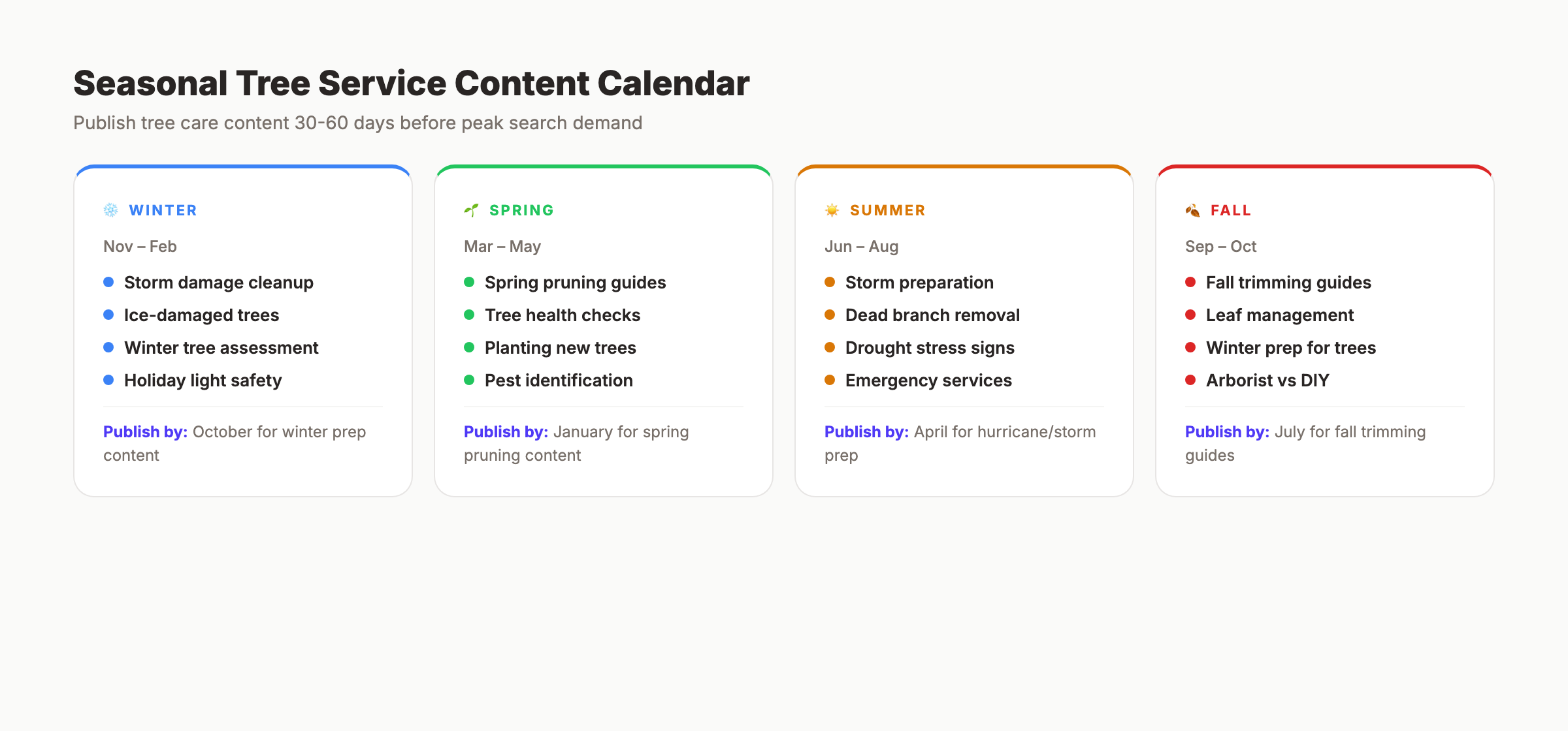 Seasonal tree service content calendar showing topics for each season