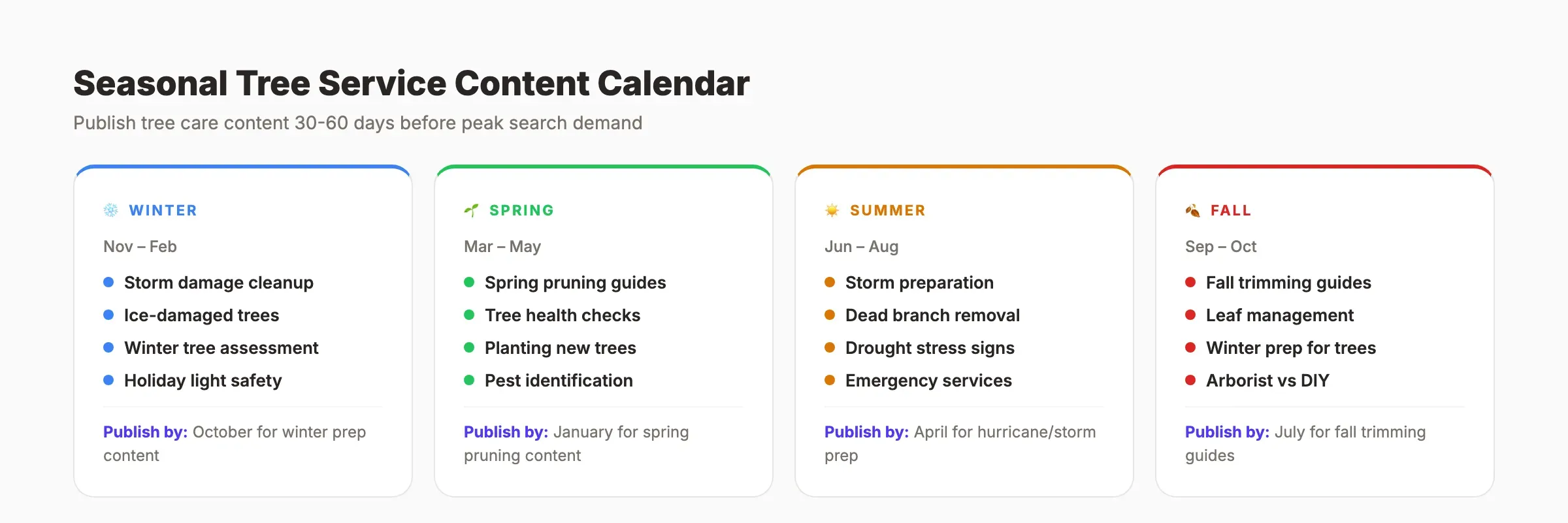 Seasonal tree service content calendar showing topics for each season