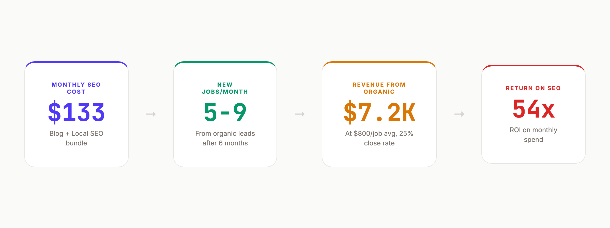 Tree service SEO ROI showing 54x return on $133 monthly investment
