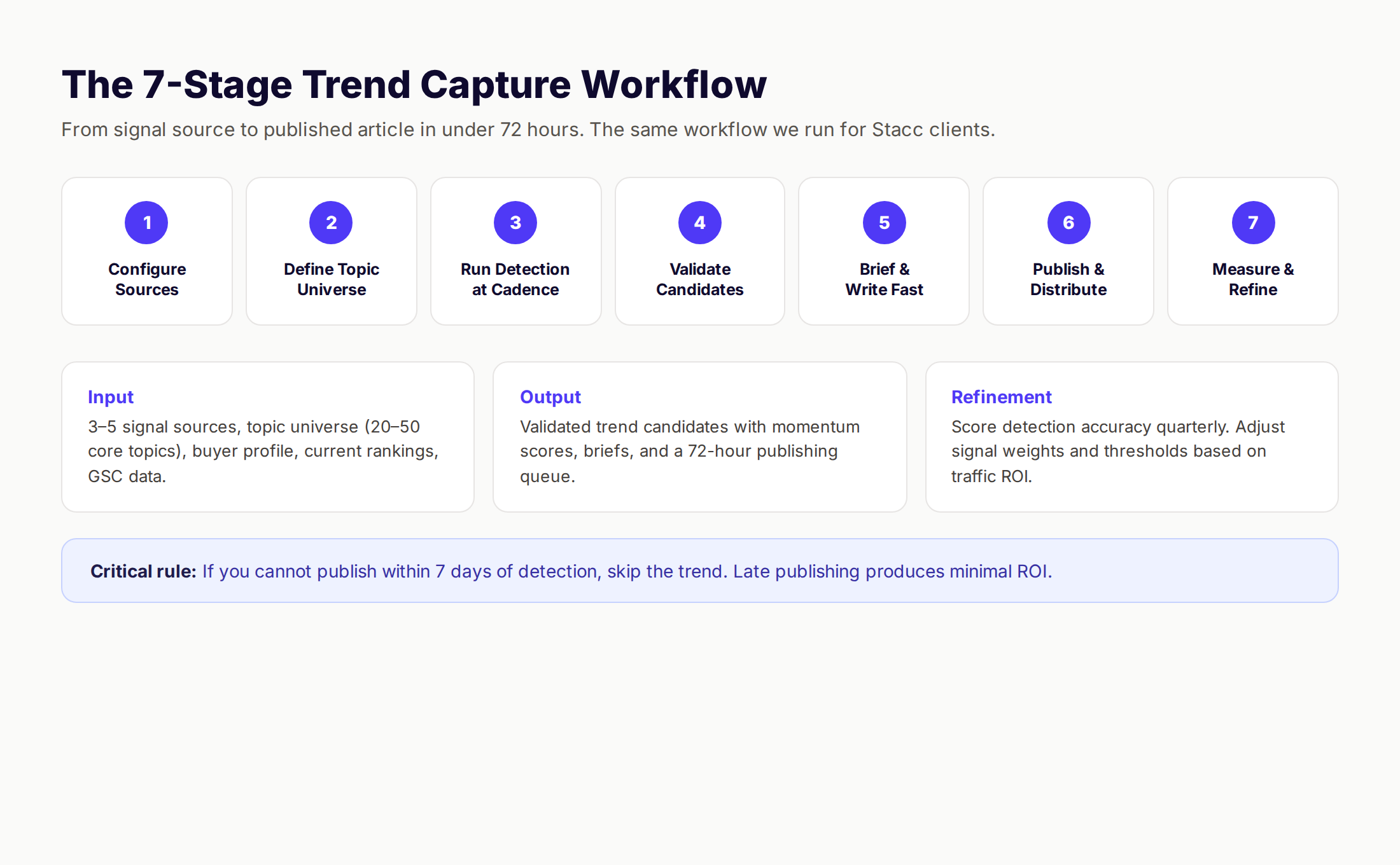 Seven-stage trend detection and publishing workflow