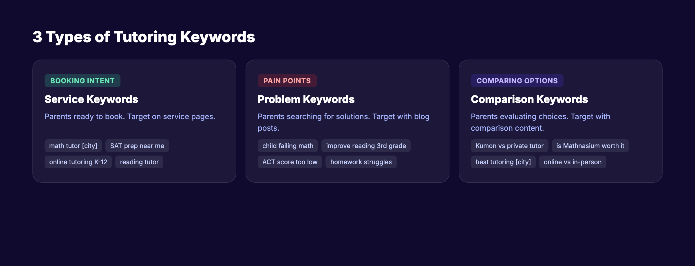 Tutoring keyword categories showing service, problem, and comparison types