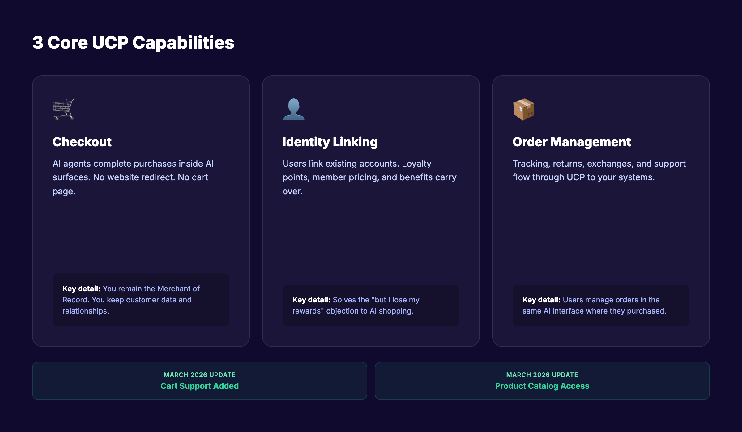 3 core UCP capabilities: Checkout, Identity Linking, and Order Management