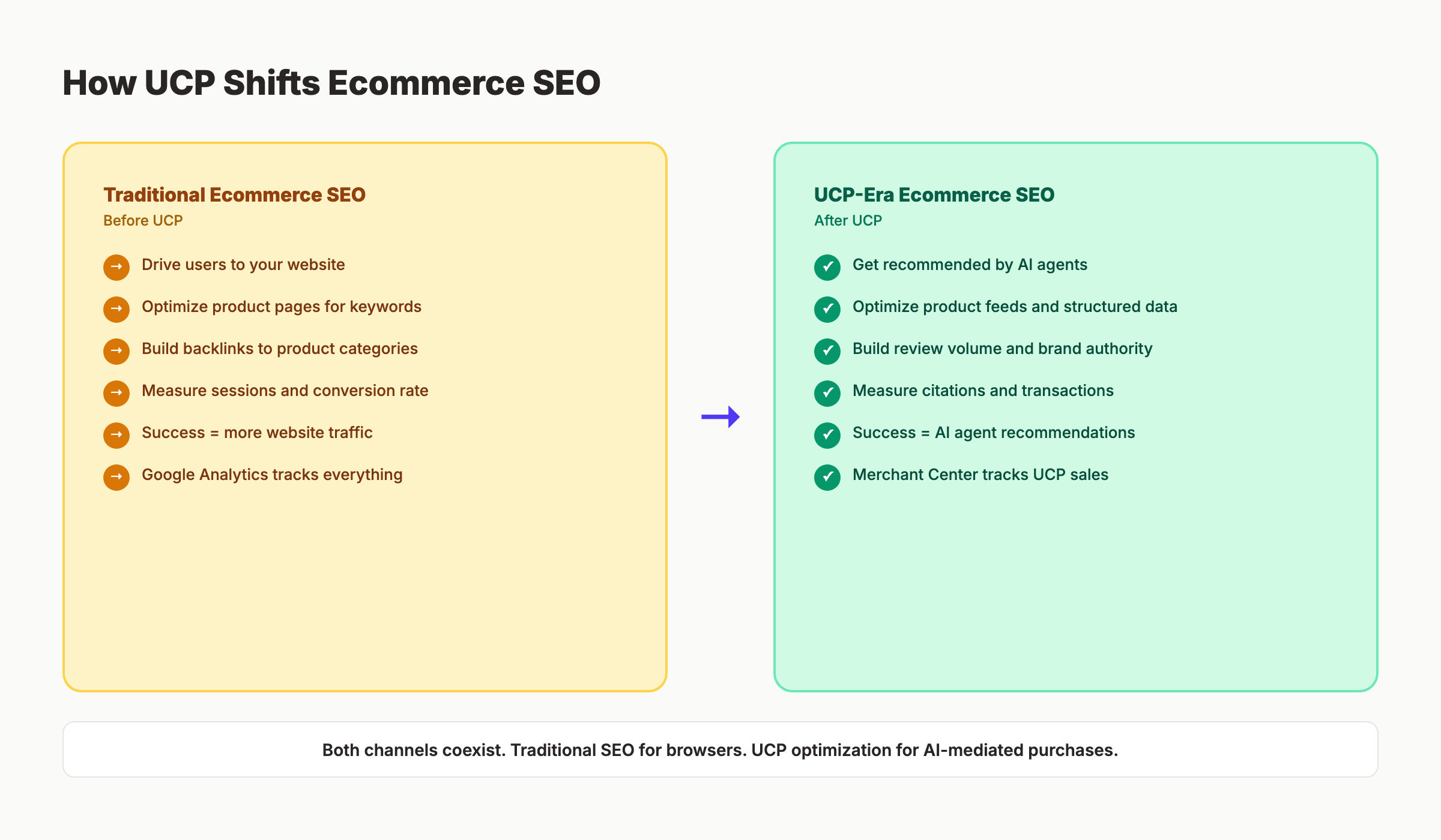 How UCP shifts ecommerce SEO from traffic-based to recommendation-based