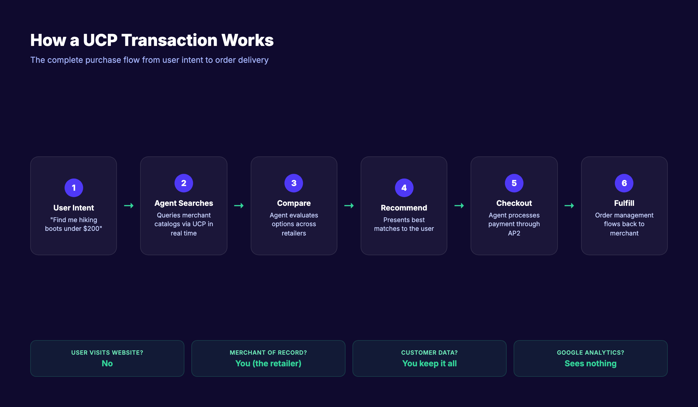 How a UCP transaction works from user intent to order fulfillment
