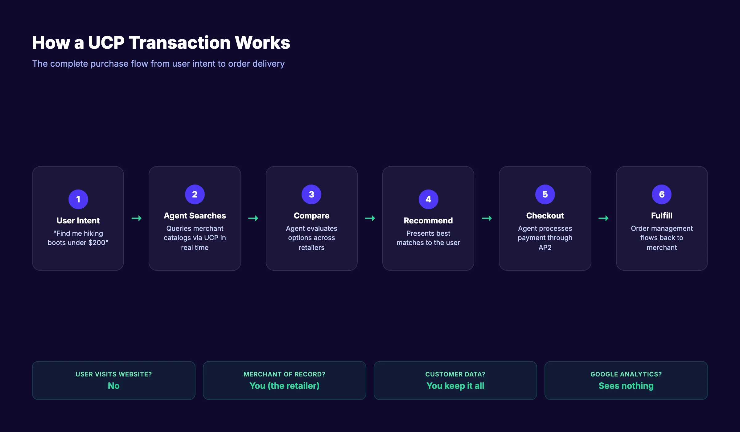 How a UCP transaction works from user intent to order fulfillment