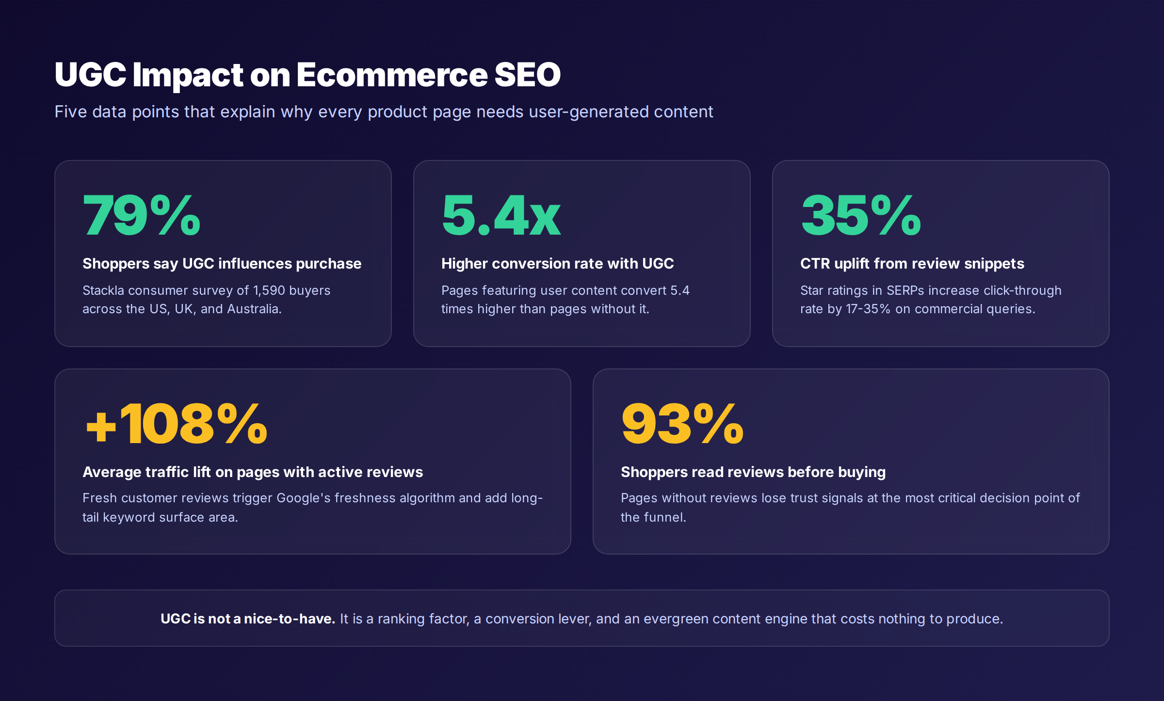 UGC ecommerce SEO statistics showing conversion lift, CTR uplift, and traffic gains