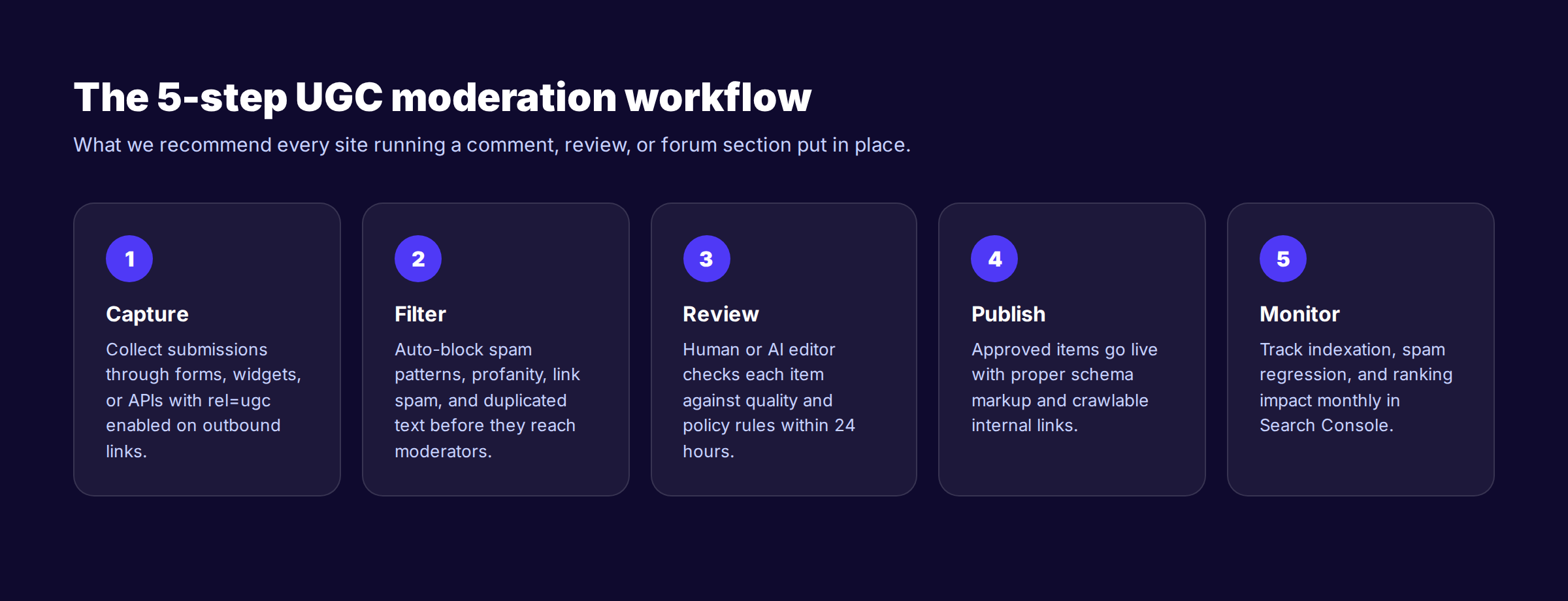 5-step UGC moderation workflow from capture to monitor