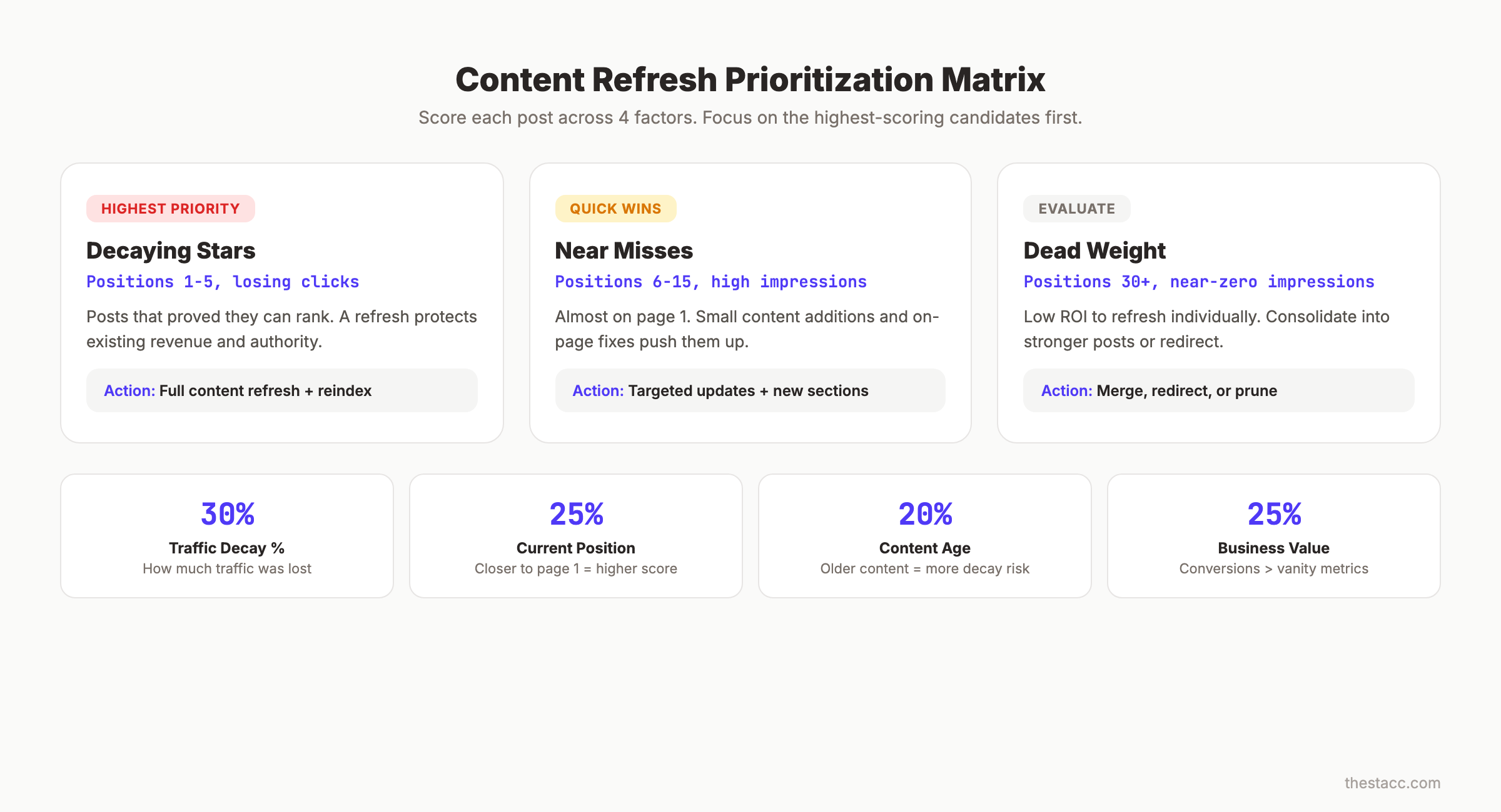 Blog post prioritization scoring matrix