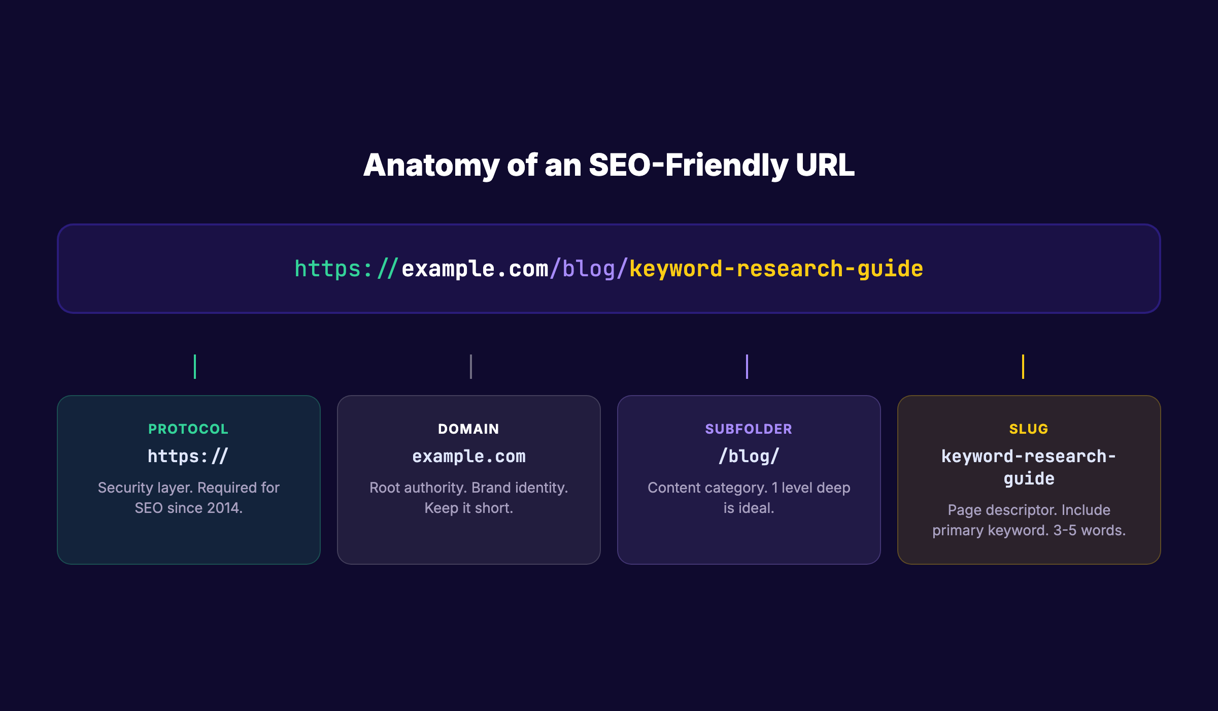 Anatomy of an SEO-friendly URL showing protocol, domain, subfolder, and slug segments