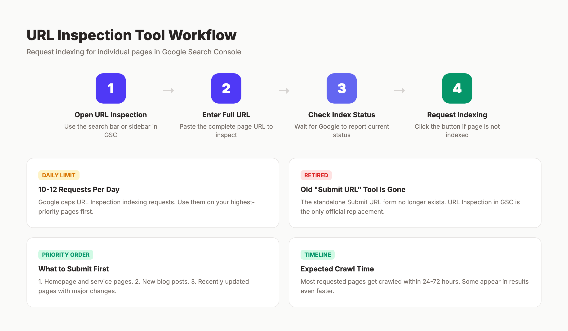 URL Inspection tool request indexing workflow