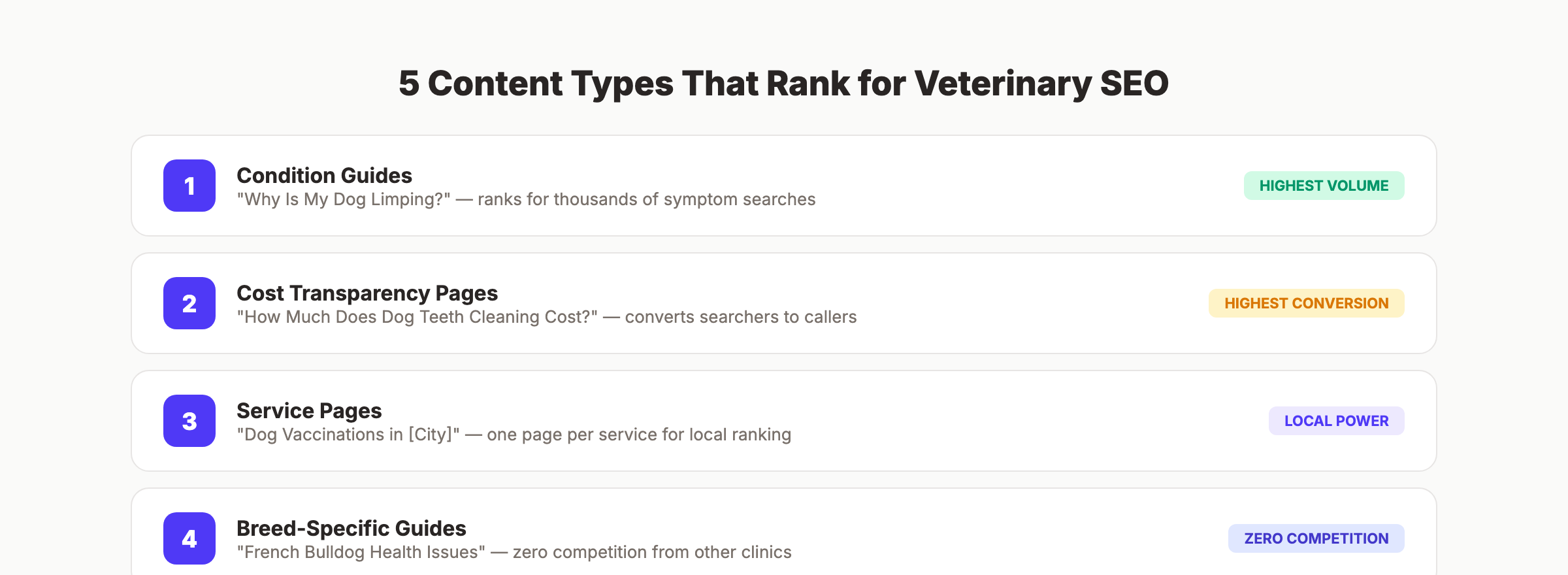 5 content types that rank for veterinary SEO