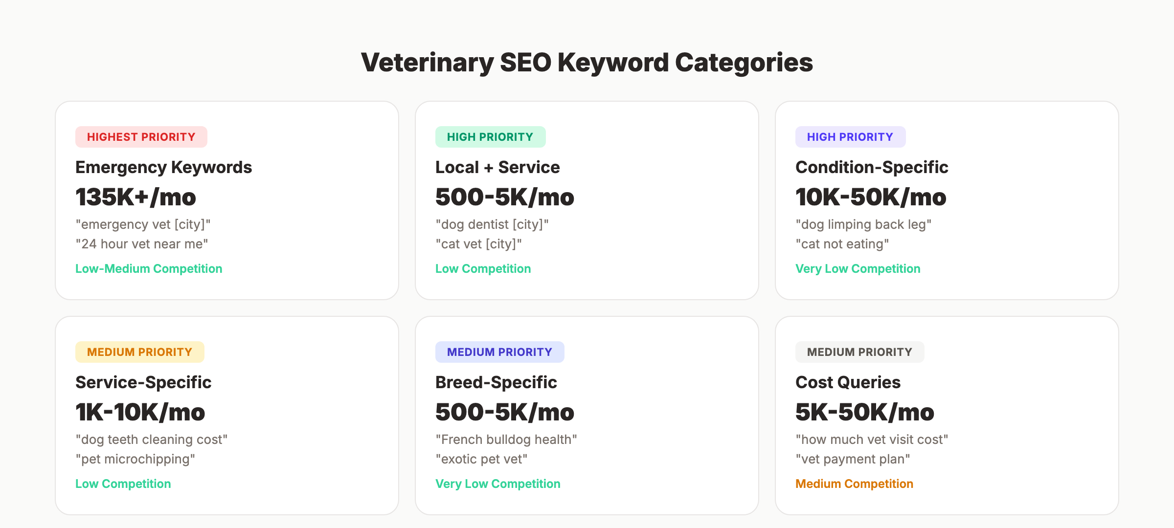 Veterinary SEO keyword categories by priority