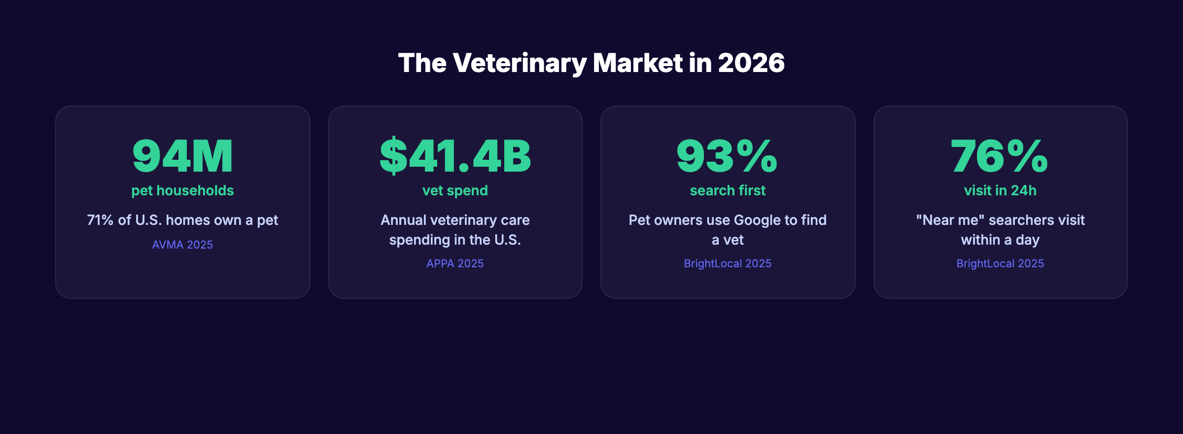 Veterinary SEO market statistics for 2026