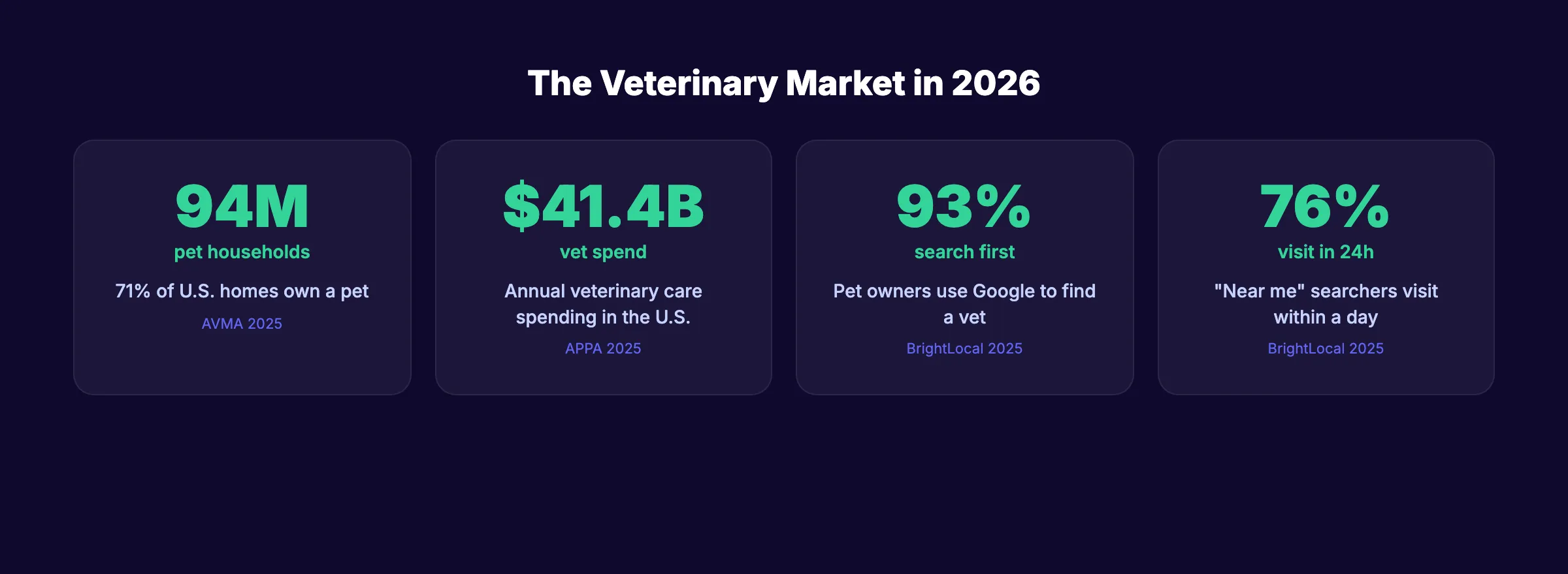 Veterinary SEO market statistics for 2026