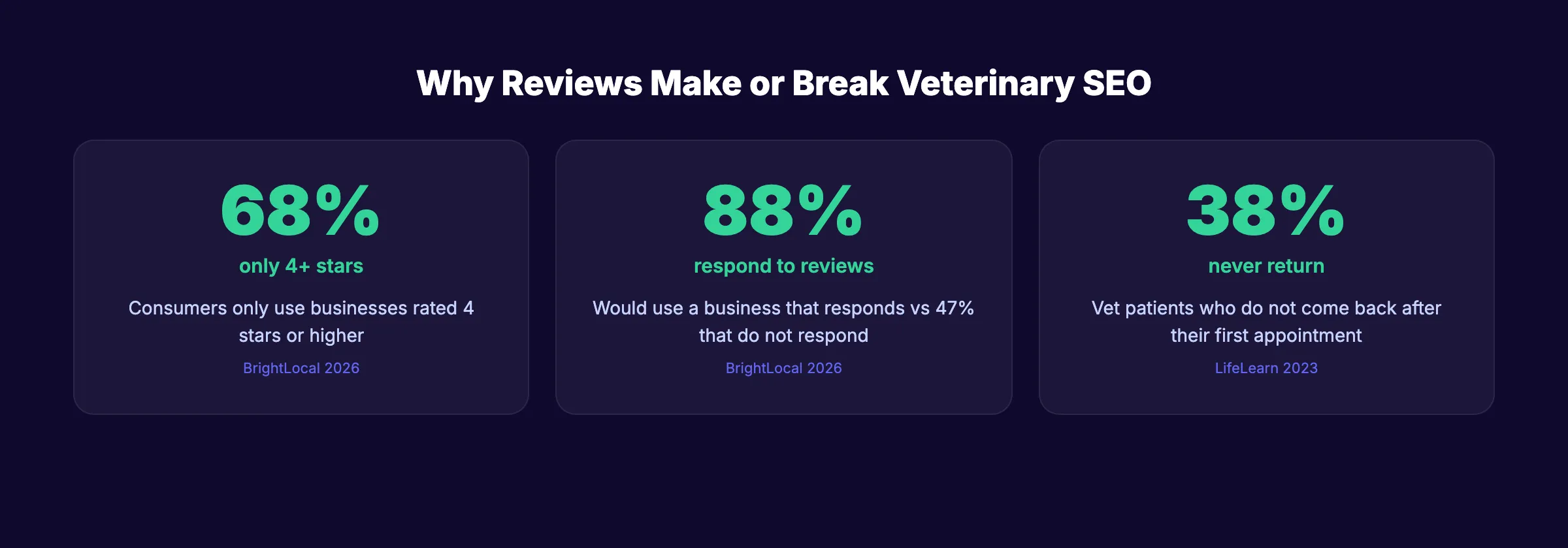 Why reviews matter for veterinary SEO