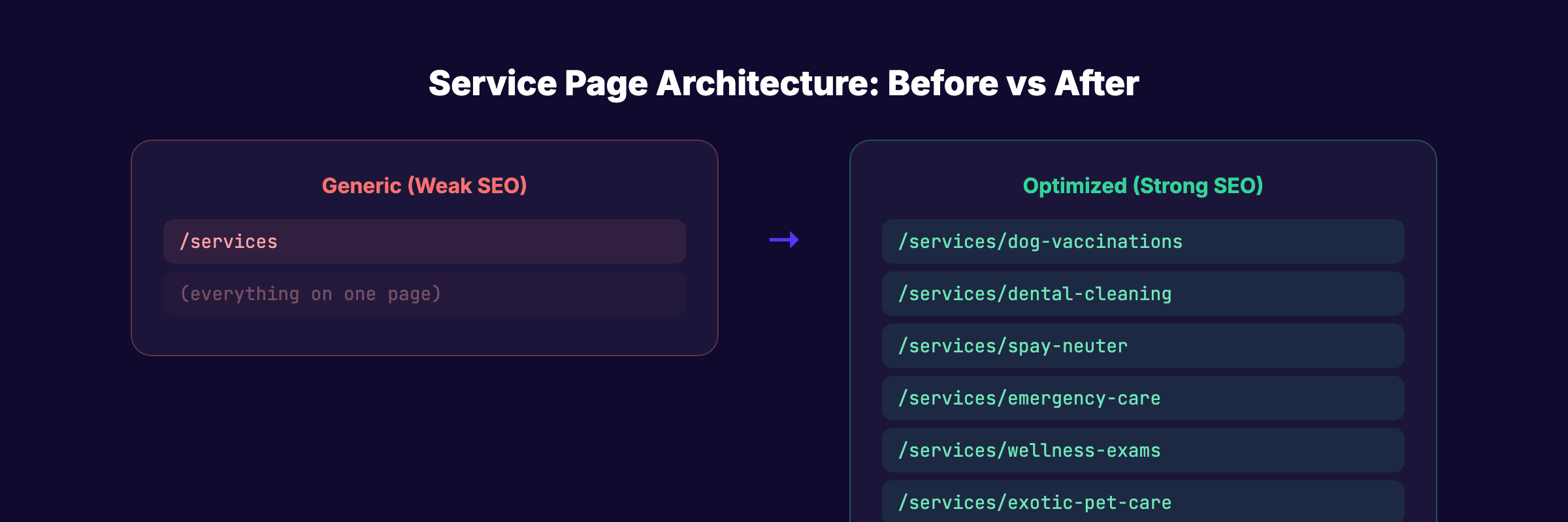 Vet clinic service page architecture before and after