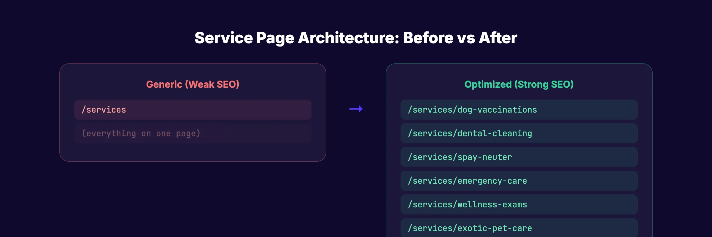 Vet clinic service page architecture before and after