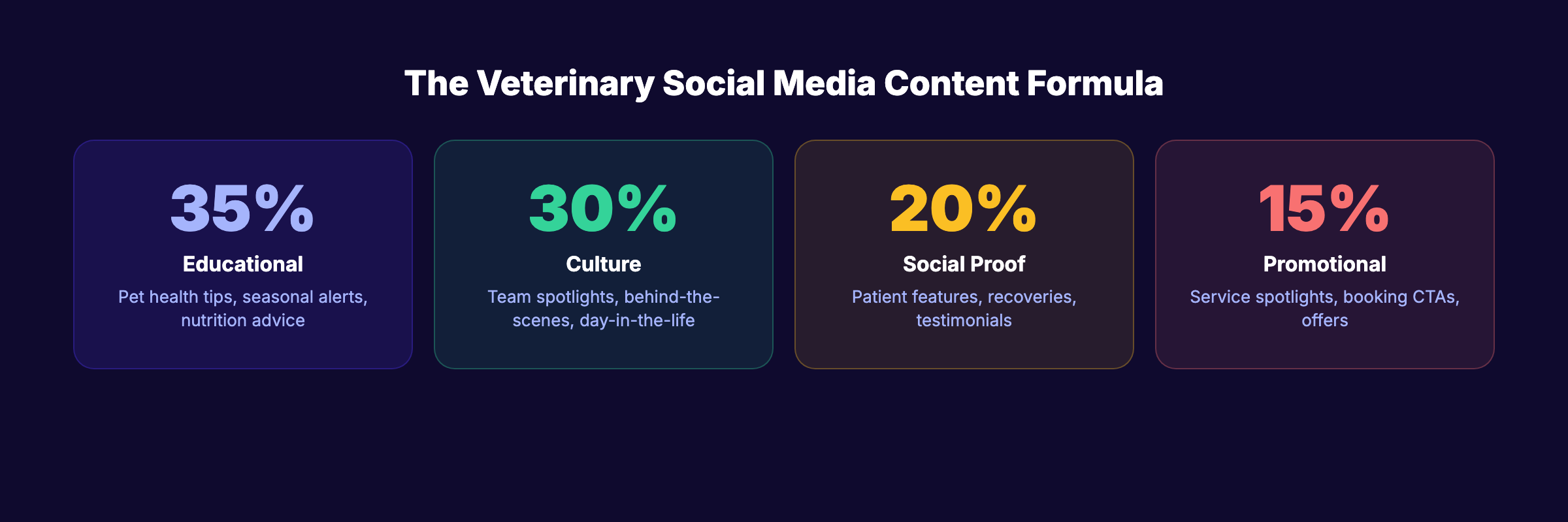 Veterinary social media content mix formula