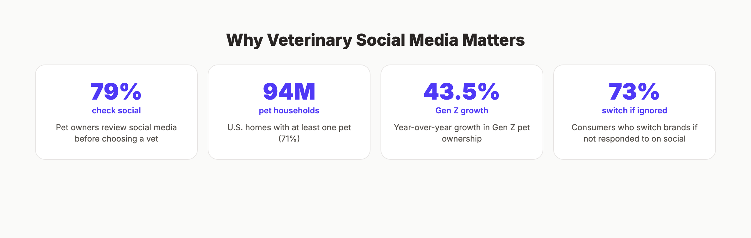 Why veterinary social media matters key statistics