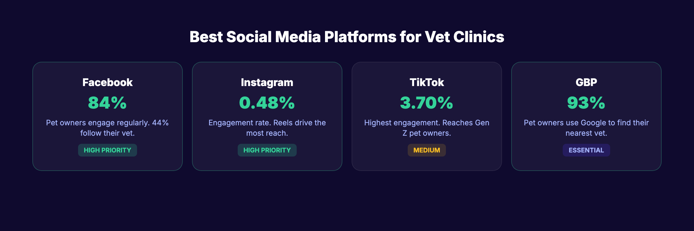 Best social media platforms for vet clinics with engagement data