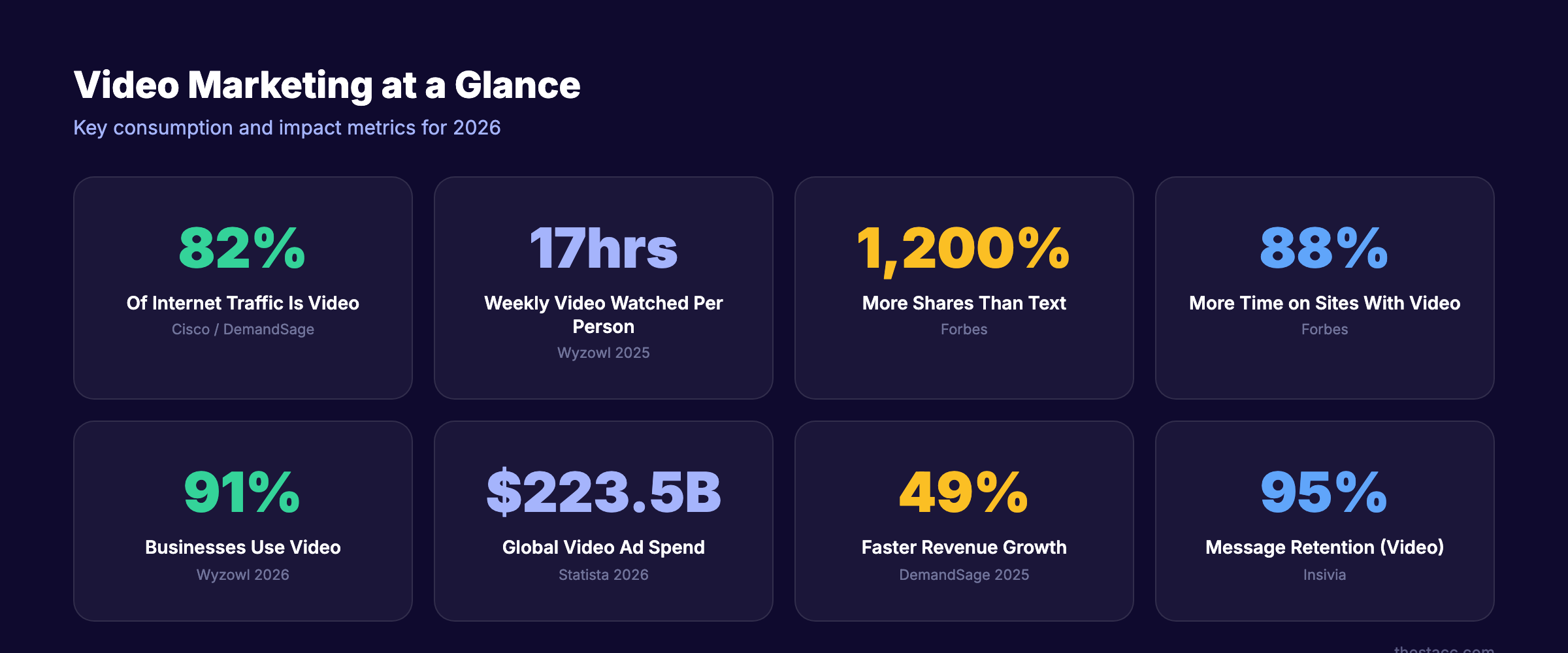 Video consumption statistics showing global internet traffic and viewer behavior
