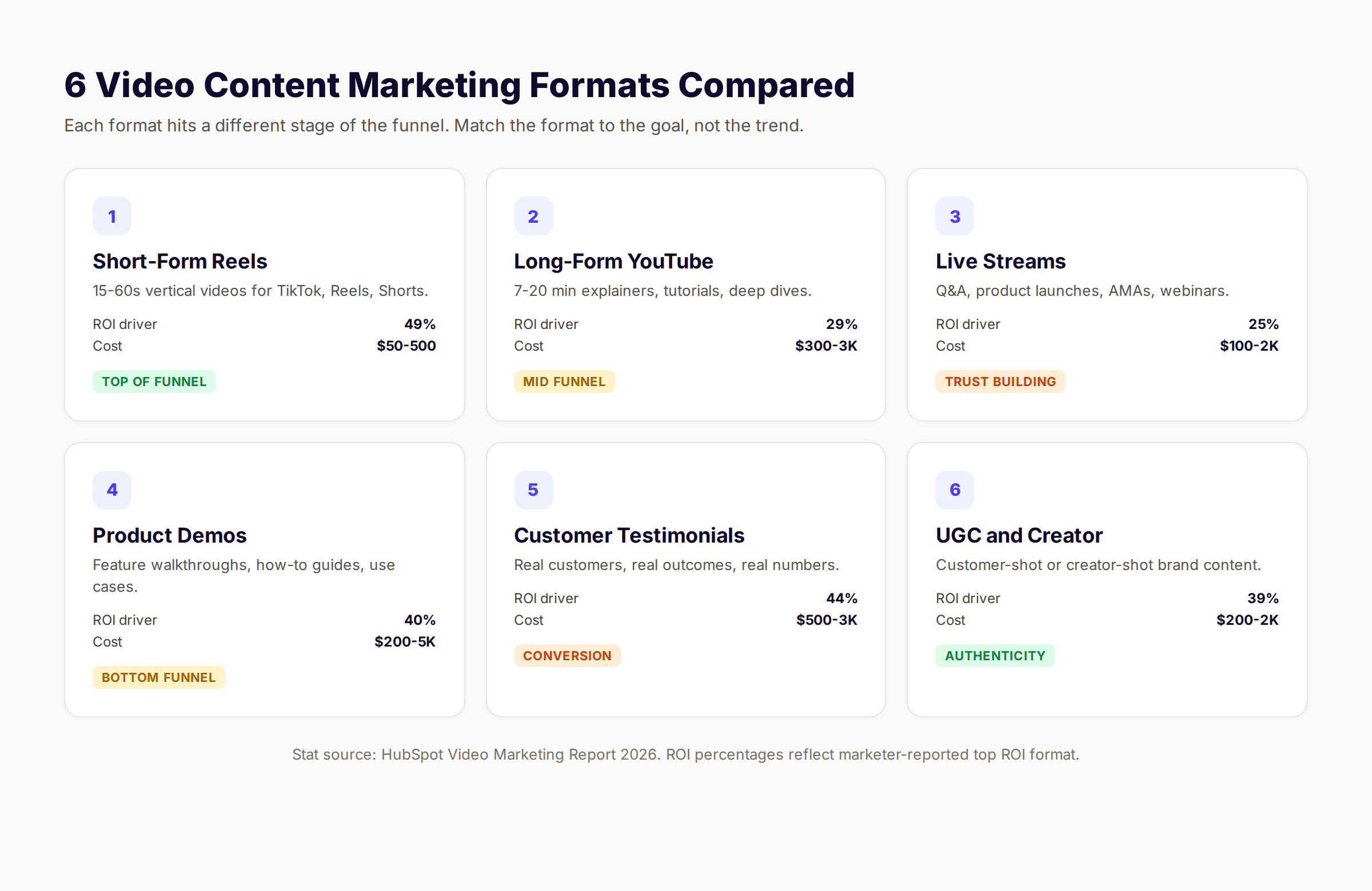 Six video content marketing formats compared by ROI driver percentage, production cost, and funnel stage
