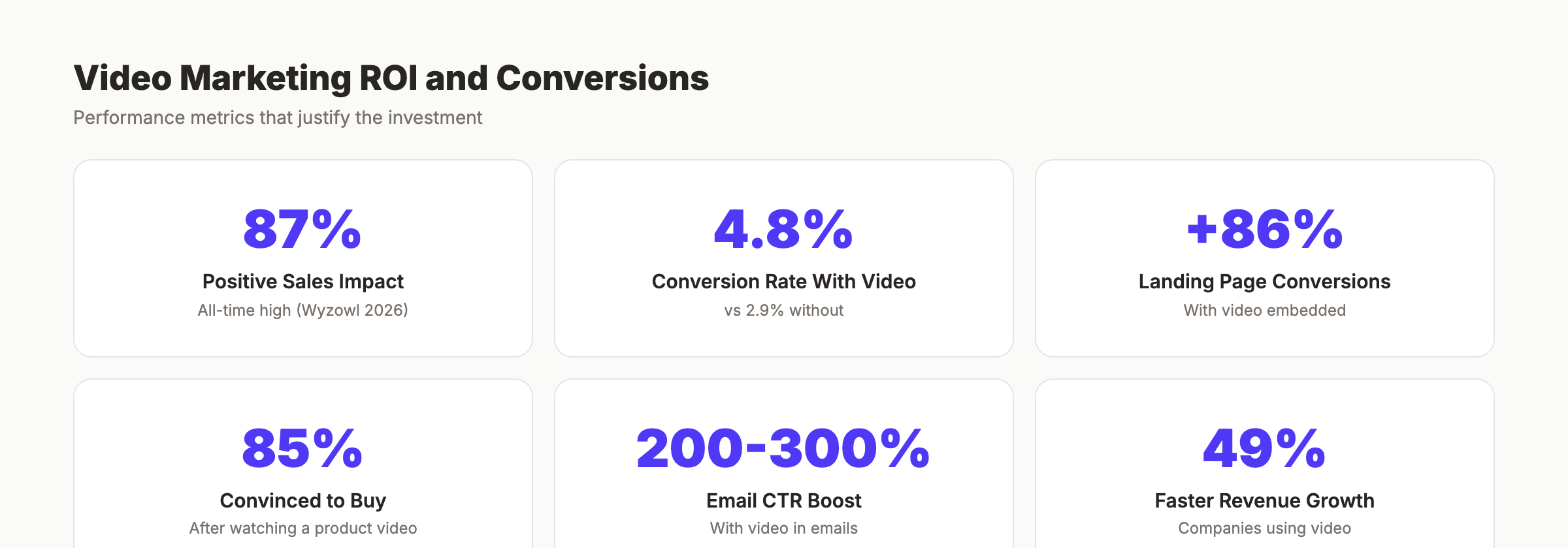 Video marketing ROI and conversion rate statistics