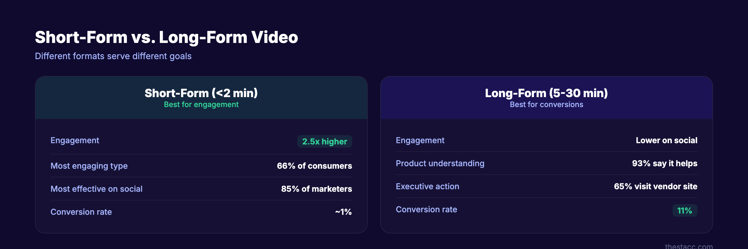 Short-form vs long-form video statistics showing engagement and conversion data
