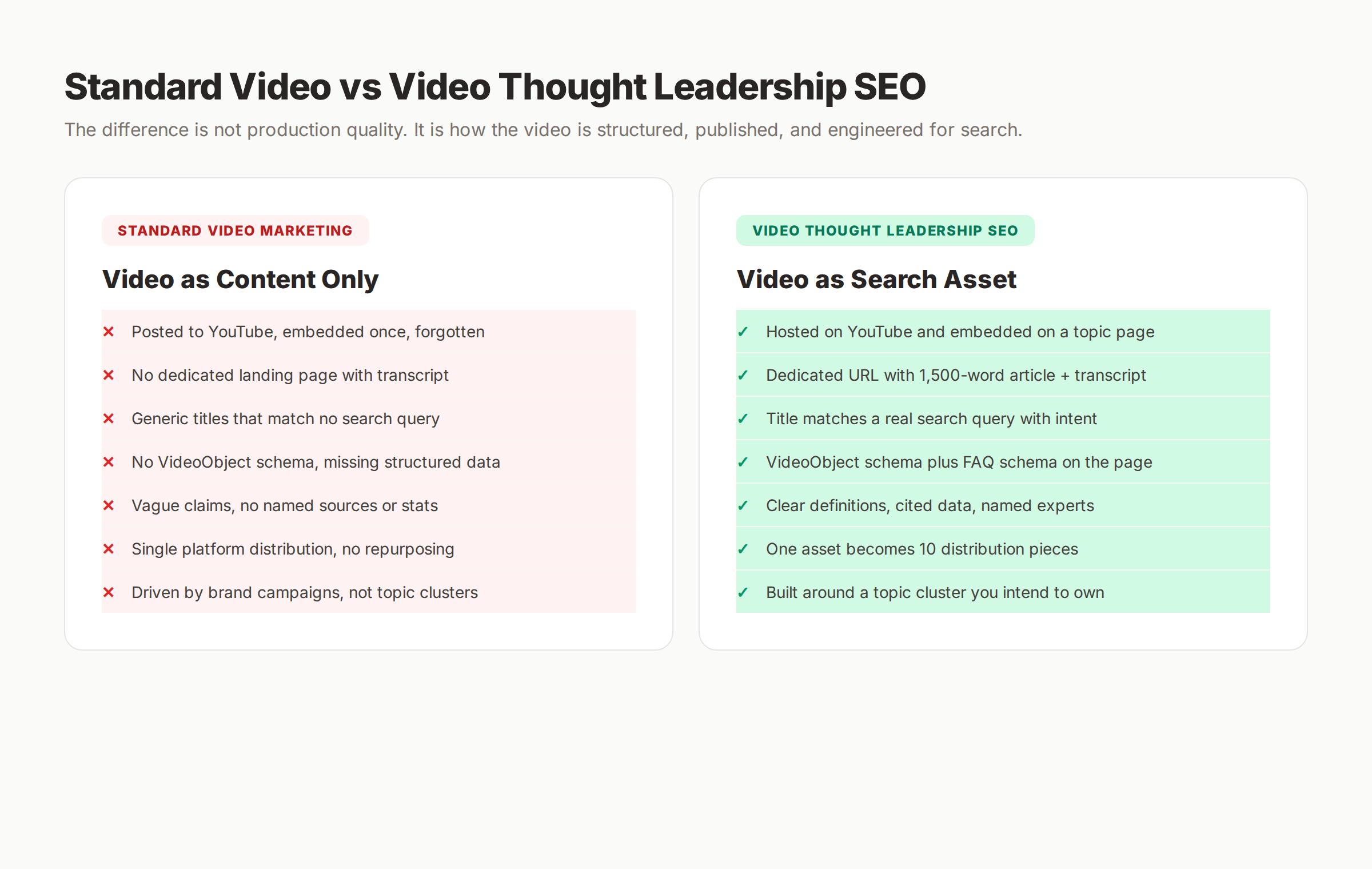 Comparison showing standard video marketing on the left treating video as content only, versus video thought leadership SEO on the right treating video as a search asset