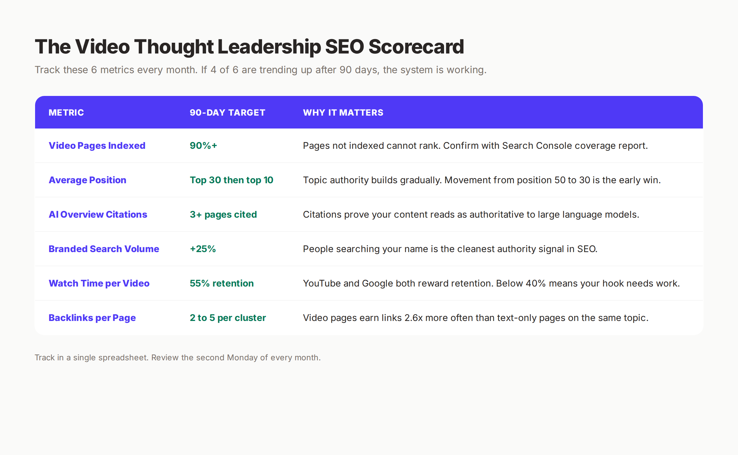 The video thought leadership SEO scorecard tracking video pages indexed, average position, AI Overview citations, branded search volume, watch time, and backlinks