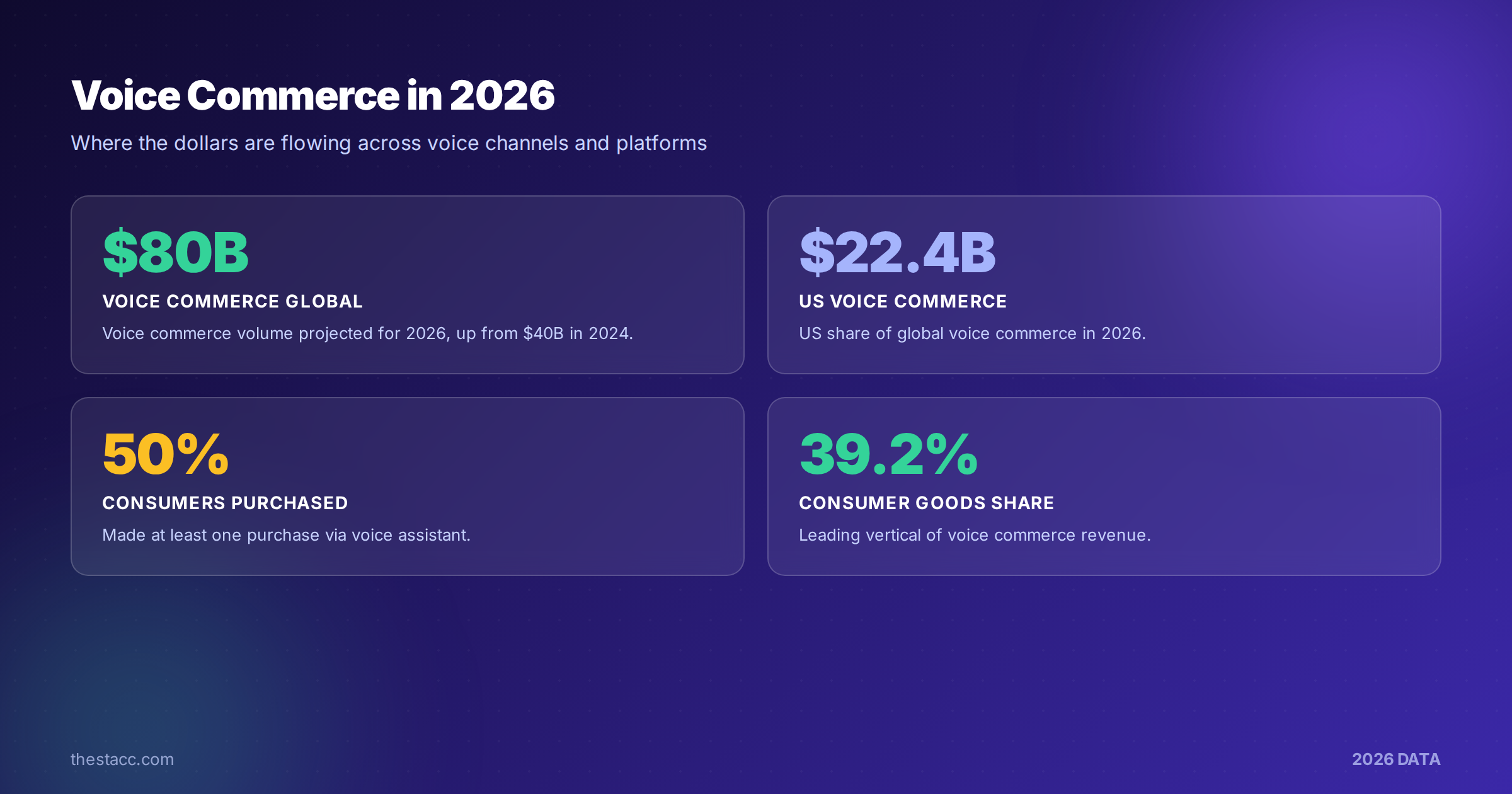 Voice commerce 2026 stats card showing $80B global, $22.4B US, 50% purchase rate, and 39.2% consumer goods share