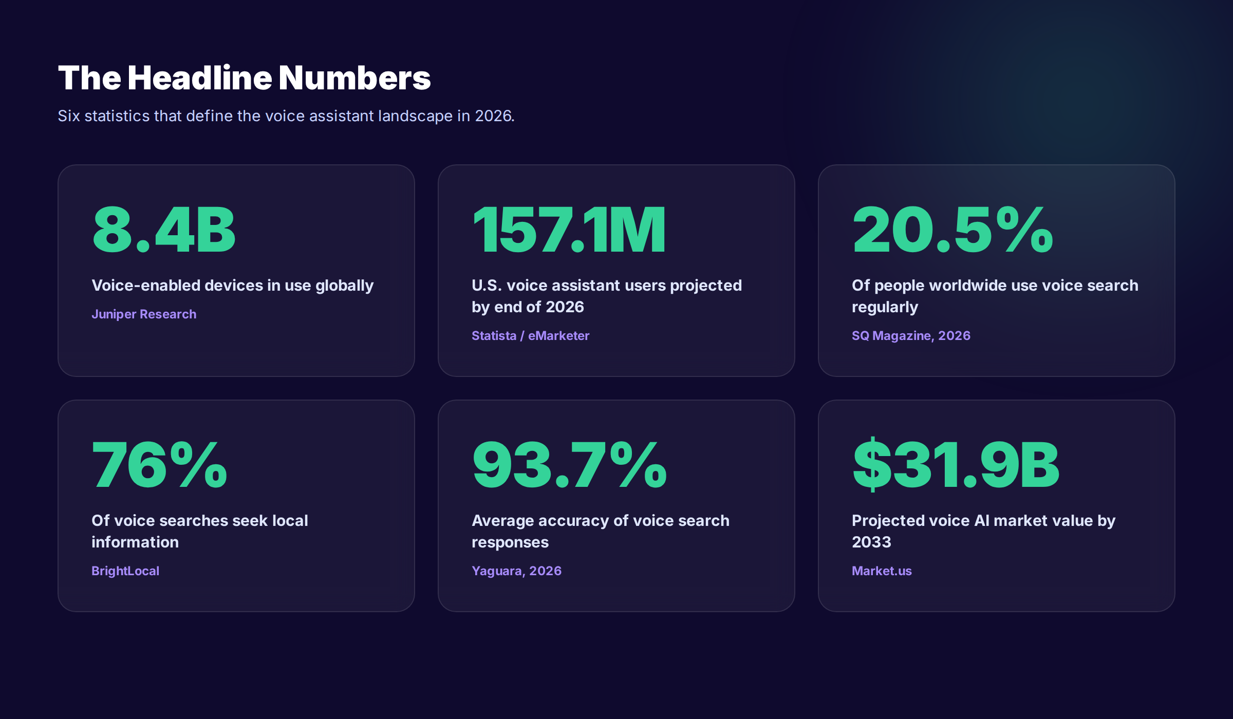 Voice assistant statistics 2026 dashboard showing 8.4B devices, market share, and key adoption metrics