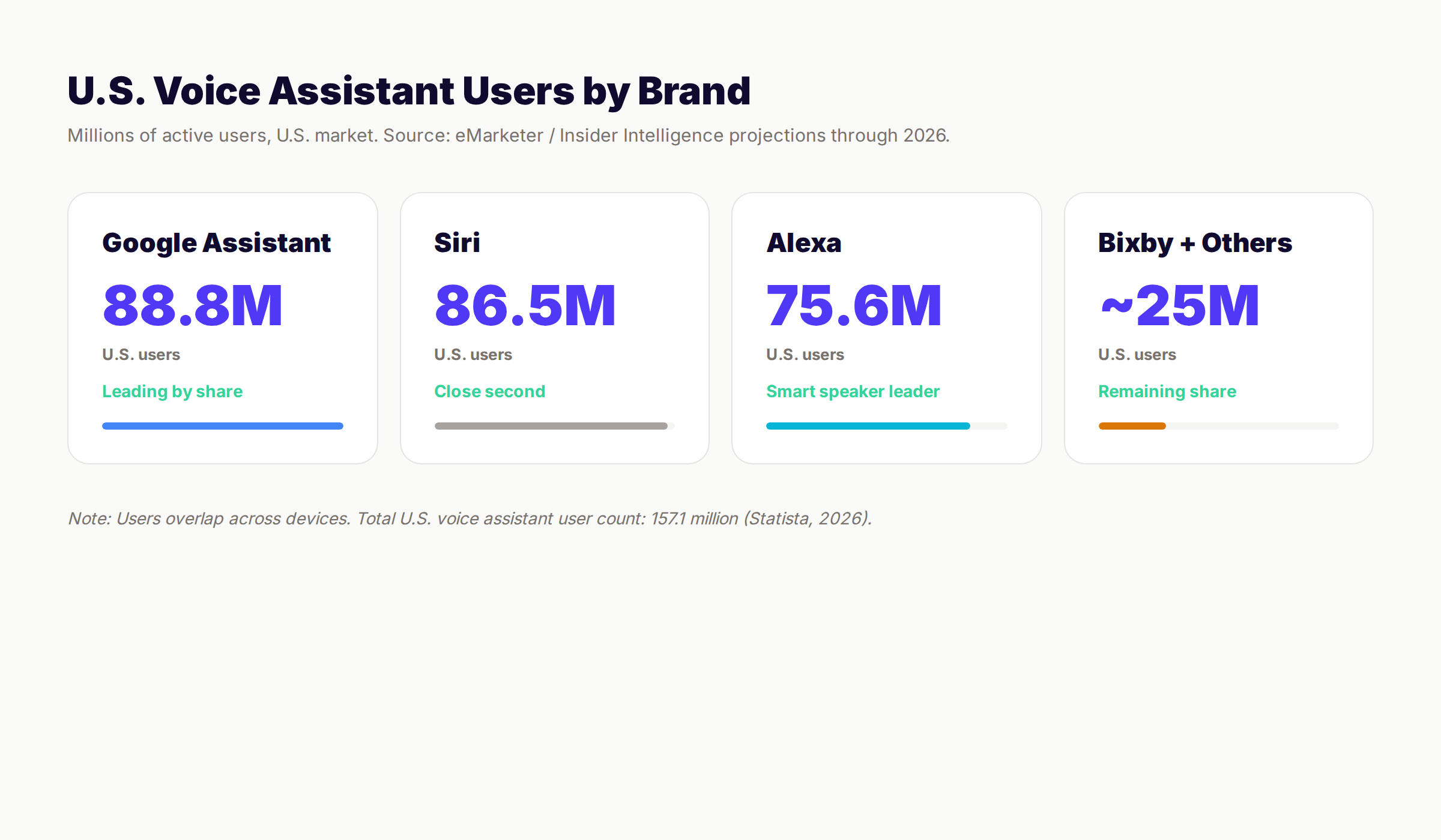 U.S. voice assistant market share by brand for 2026 showing Google, Siri, and Alexa