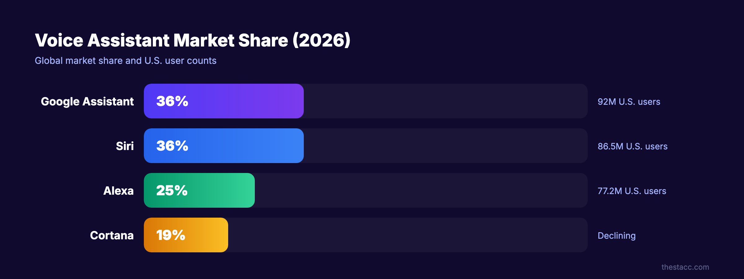 Voice assistant market share breakdown for Google, Siri, Alexa