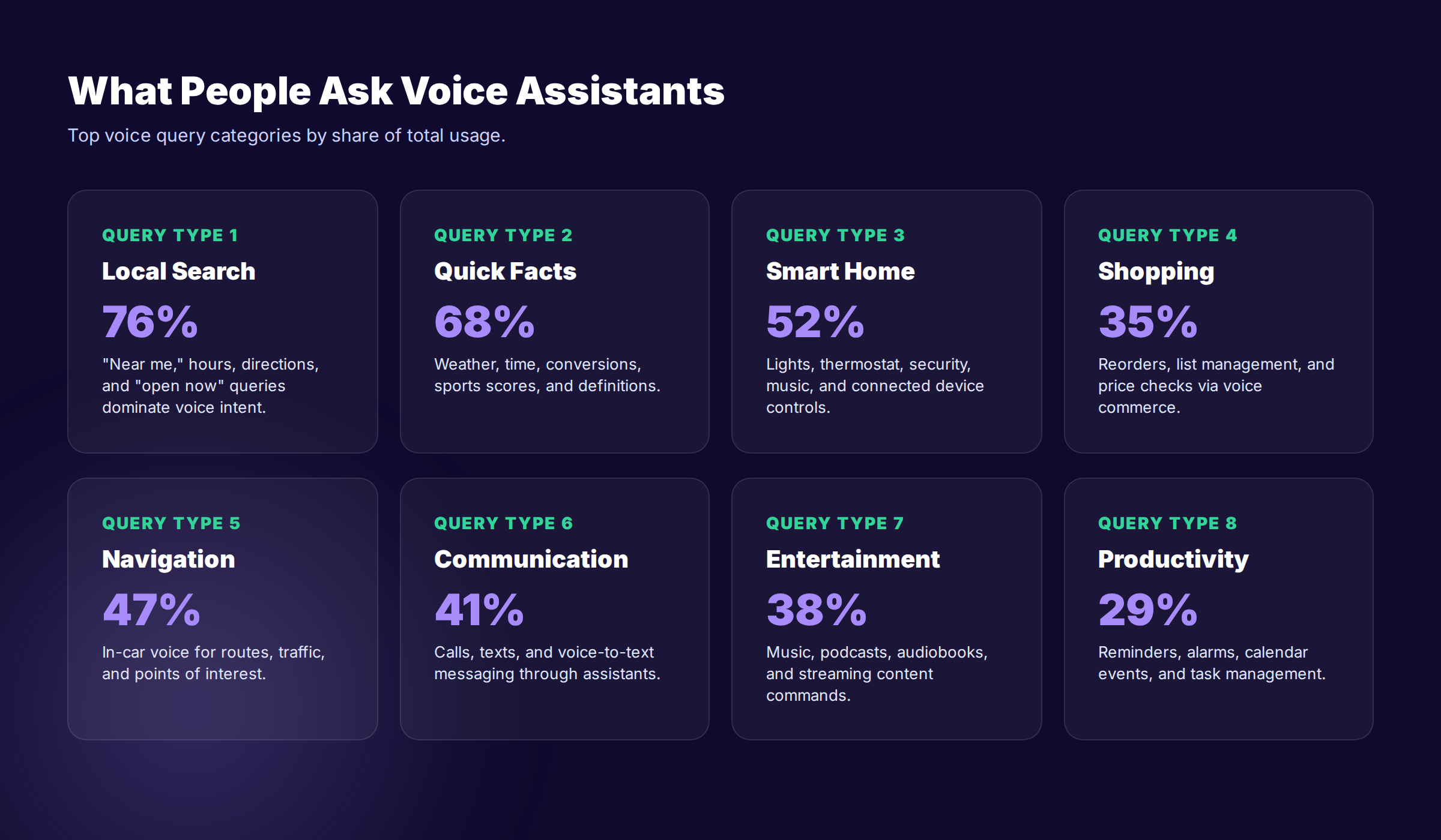 Voice query type distribution chart showing local, smart home, shopping, and quick facts shares