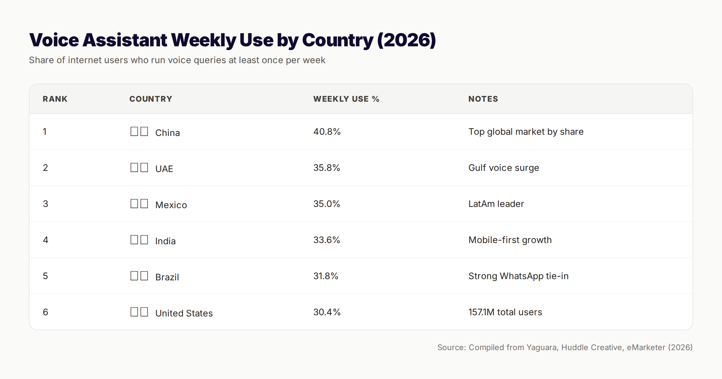 Voice assistant weekly use ranked by country for 2026 with China leading at 40.8 percent